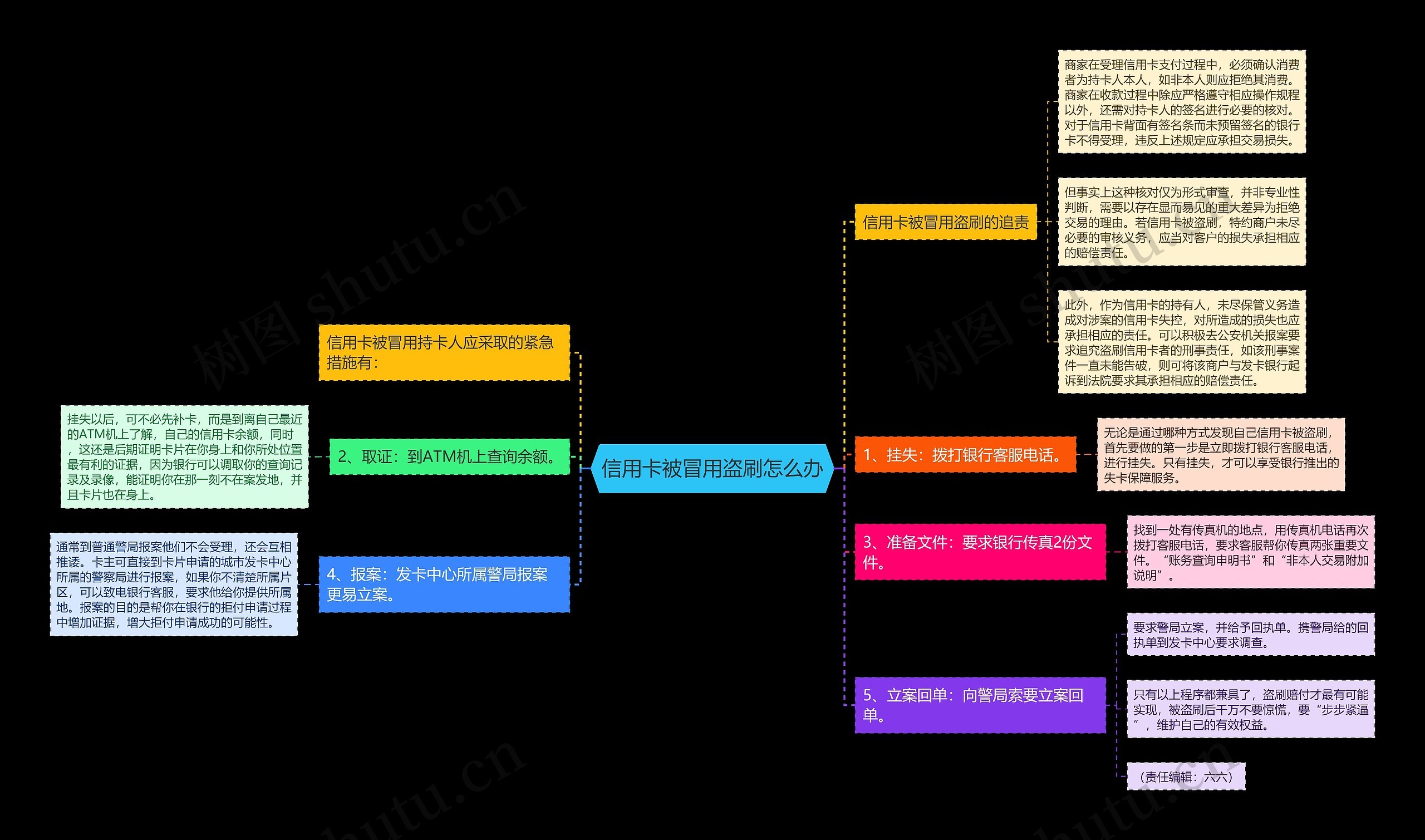 信用卡被冒用盗刷怎么办思维导图