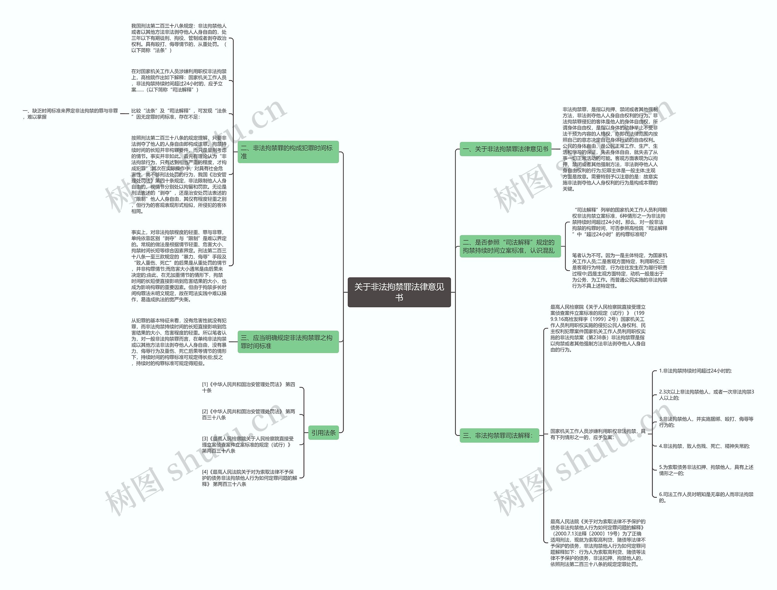 关于非法拘禁罪法律意见书思维导图