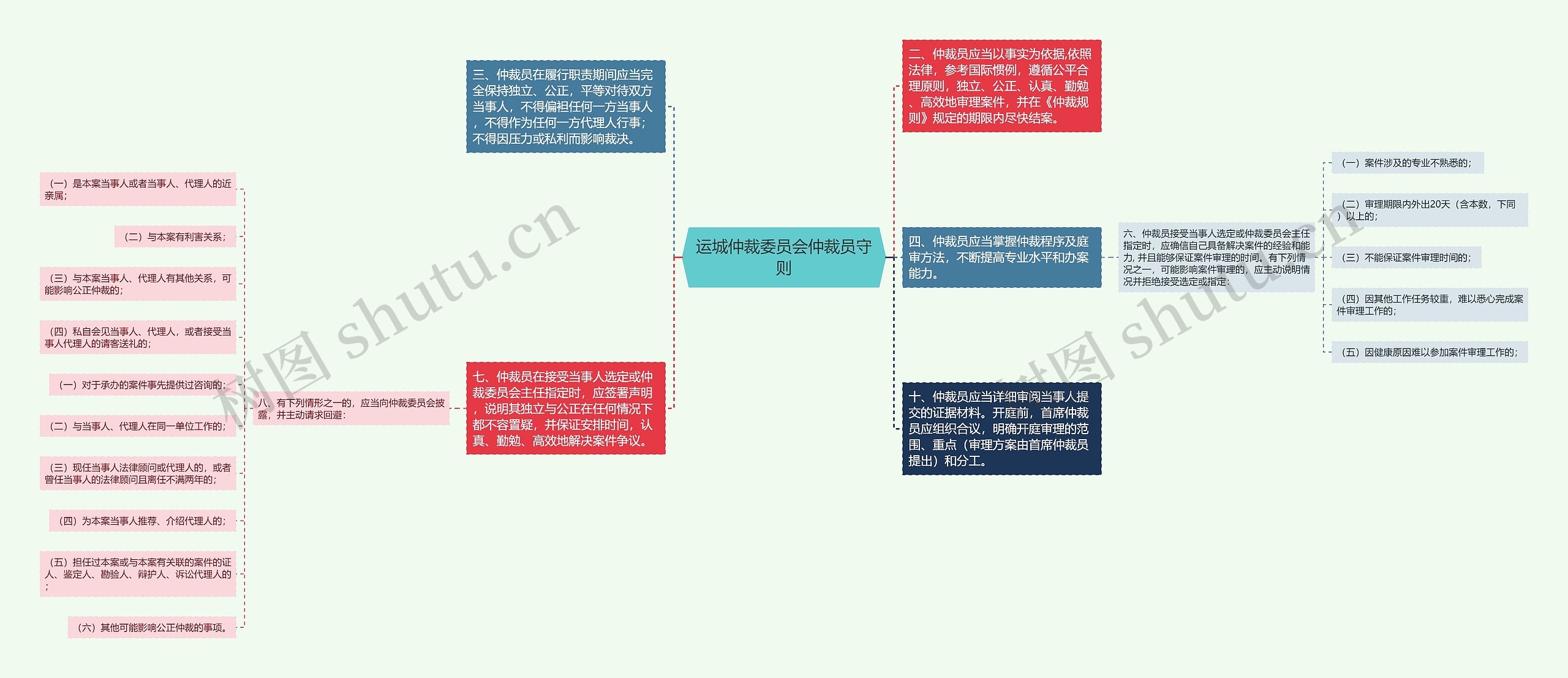 运城仲裁委员会仲裁员守则思维导图