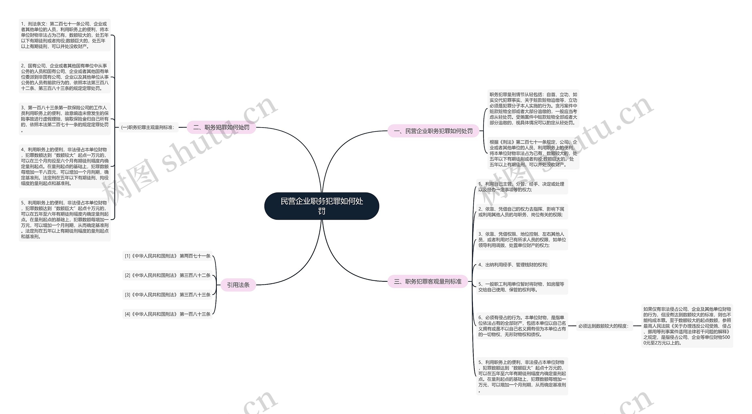民营企业职务犯罪如何处罚思维导图