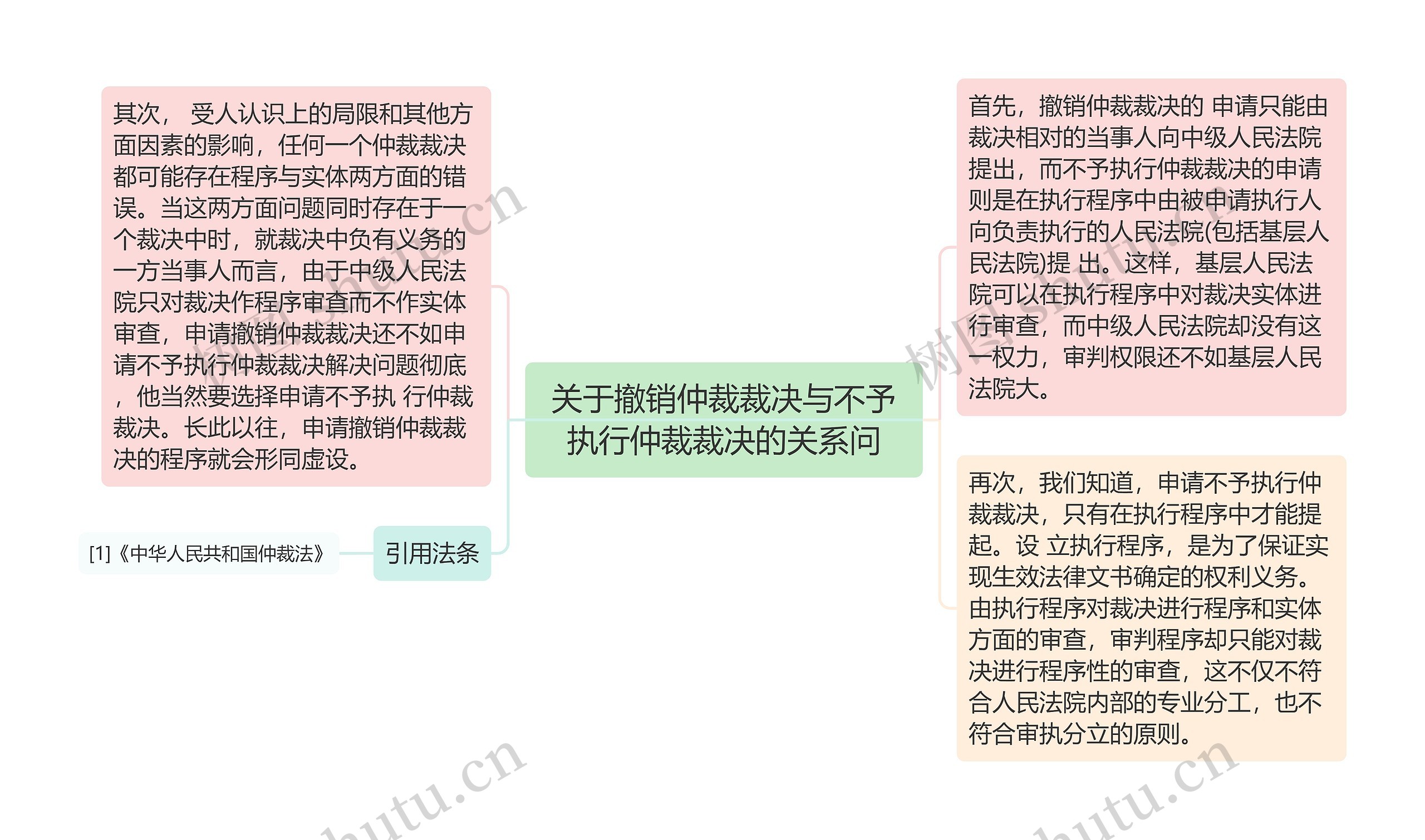 关于撤销仲裁裁决与不予执行仲裁裁决的关系问