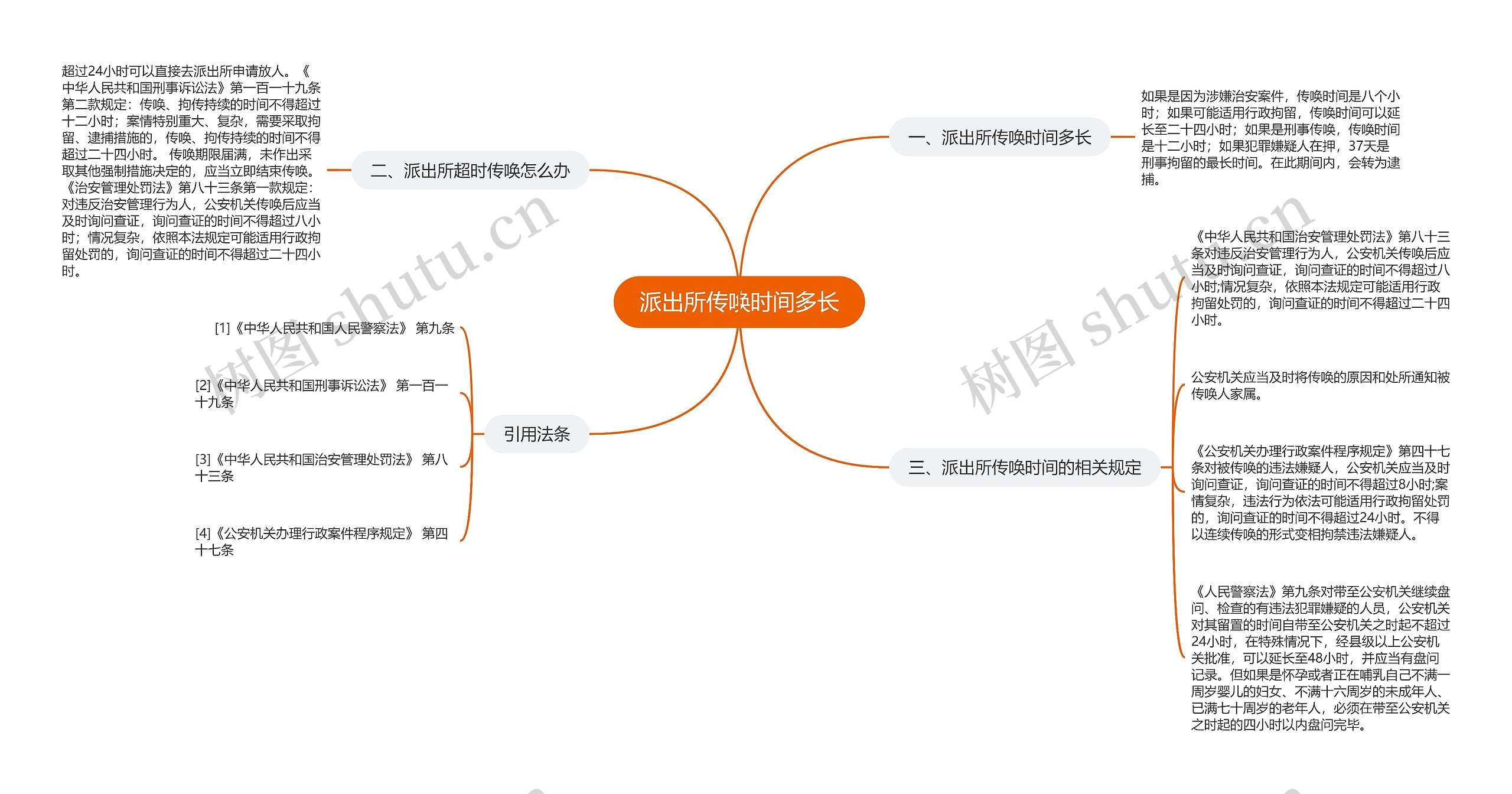 派出所传唤时间多长