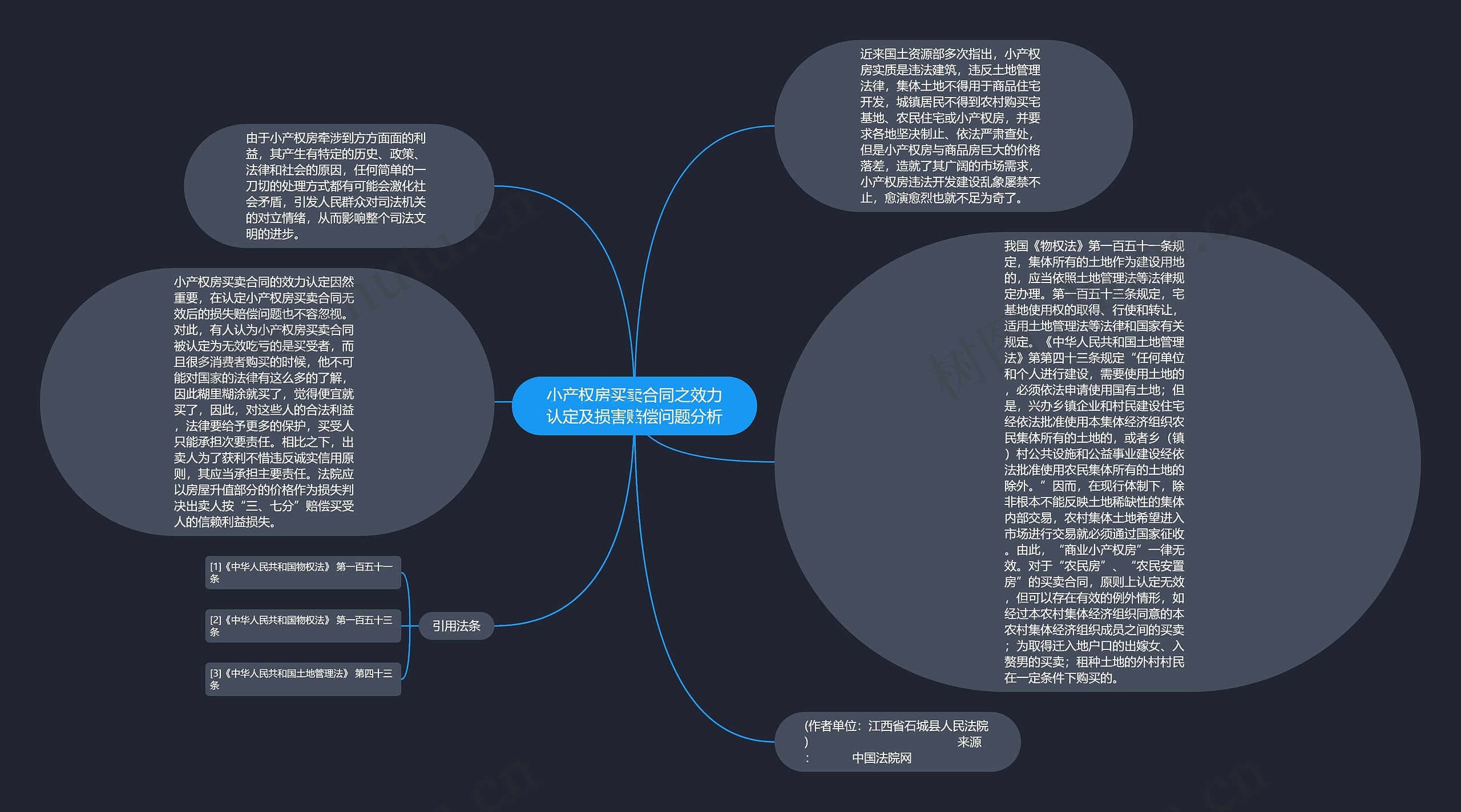 小产权房买卖合同之效力认定及损害赔偿问题分析思维导图