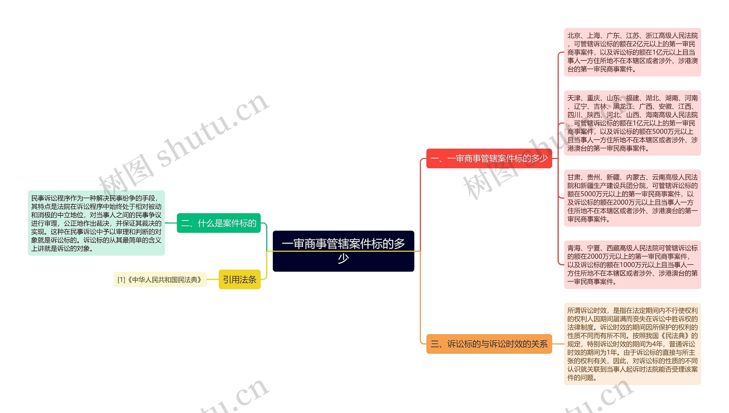 一审商事管辖案件标的多少思维导图