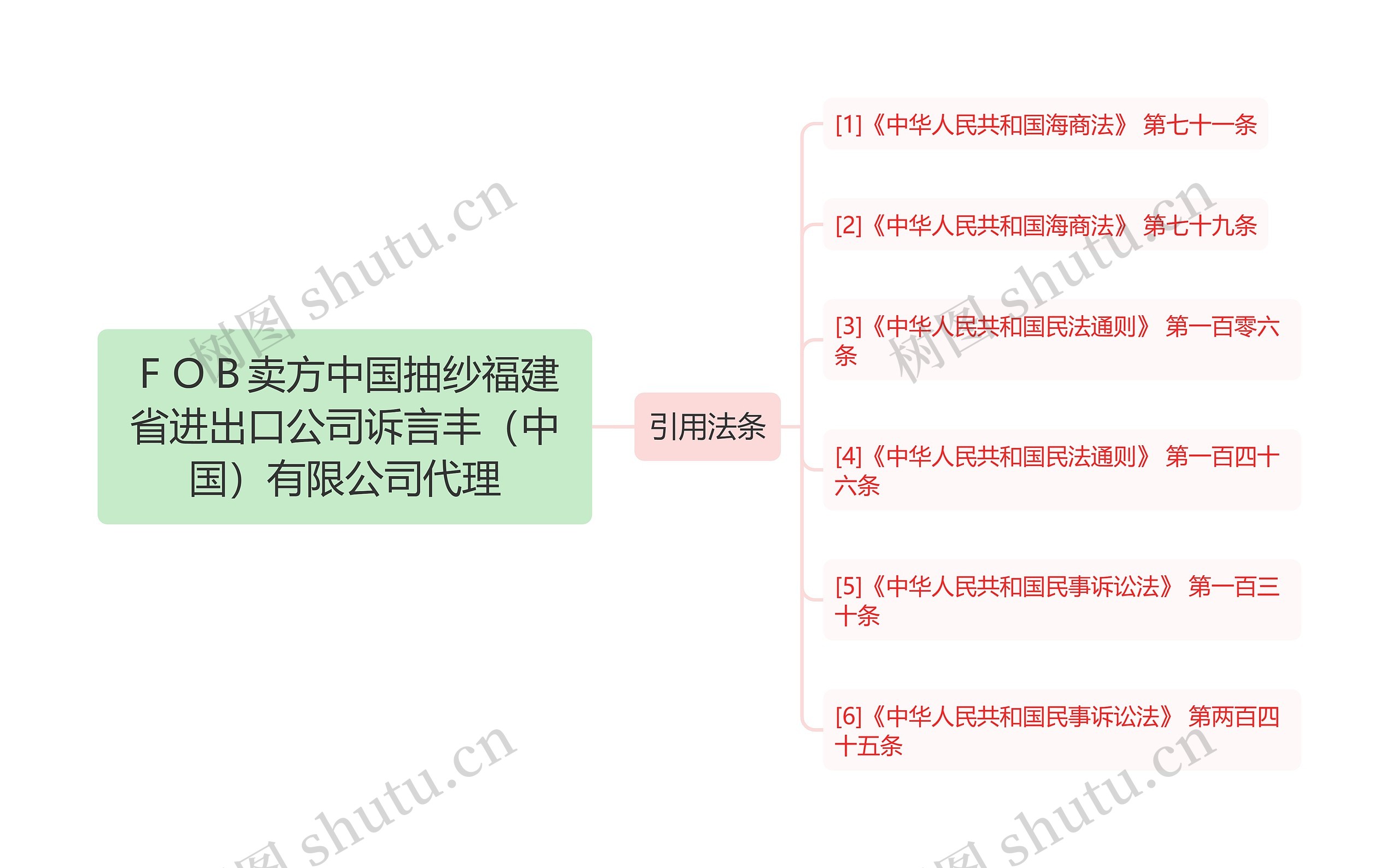 ＦＯＢ卖方中国抽纱福建省进出口公司诉言丰（中国）有限公司代理思维导图