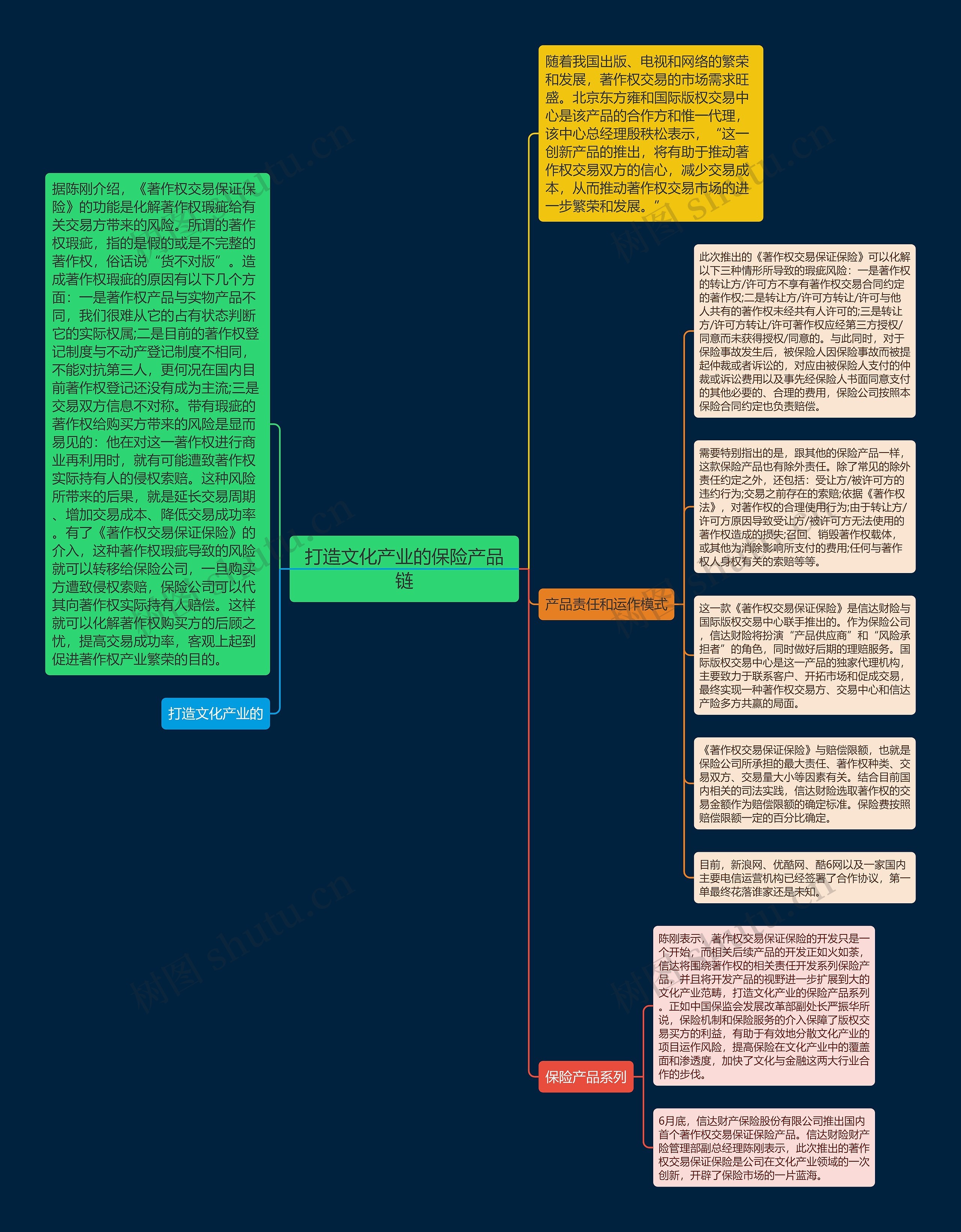 打造文化产业的保险产品链思维导图