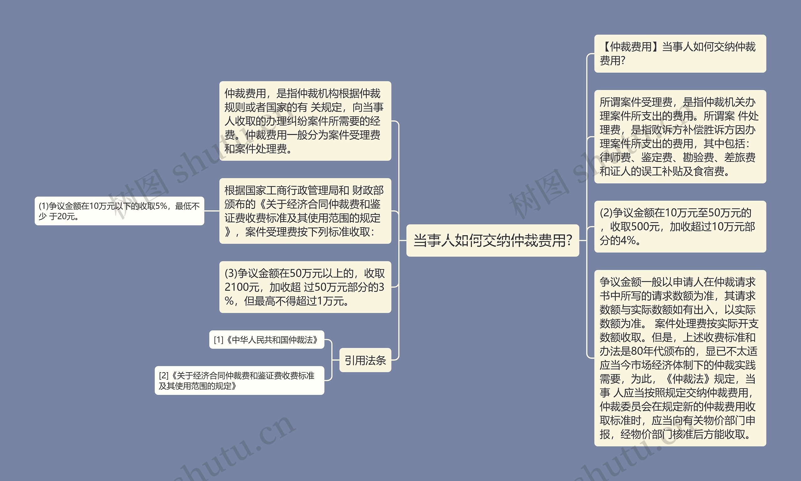 当事人如何交纳仲裁费用?思维导图