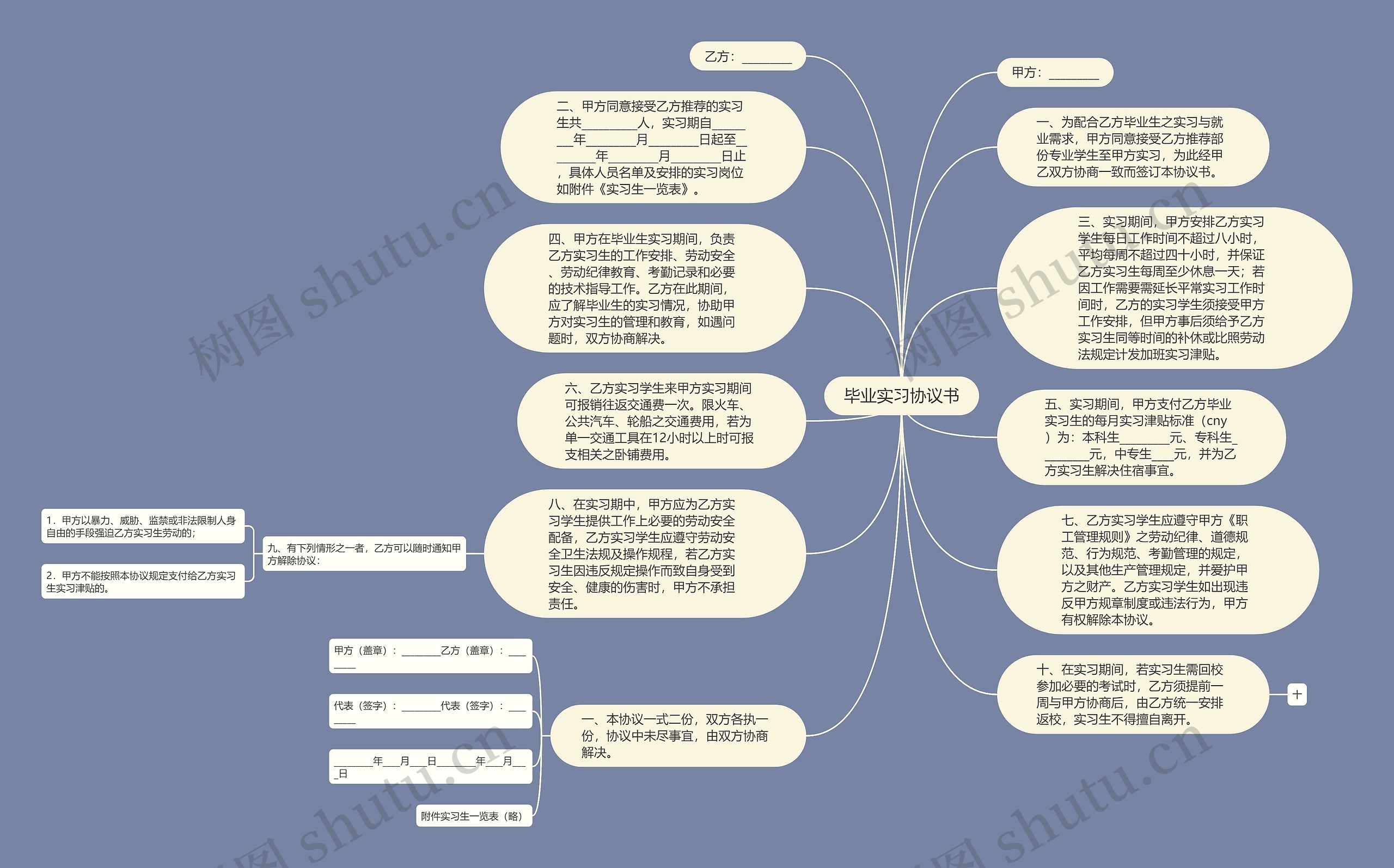 毕业实习协议书思维导图