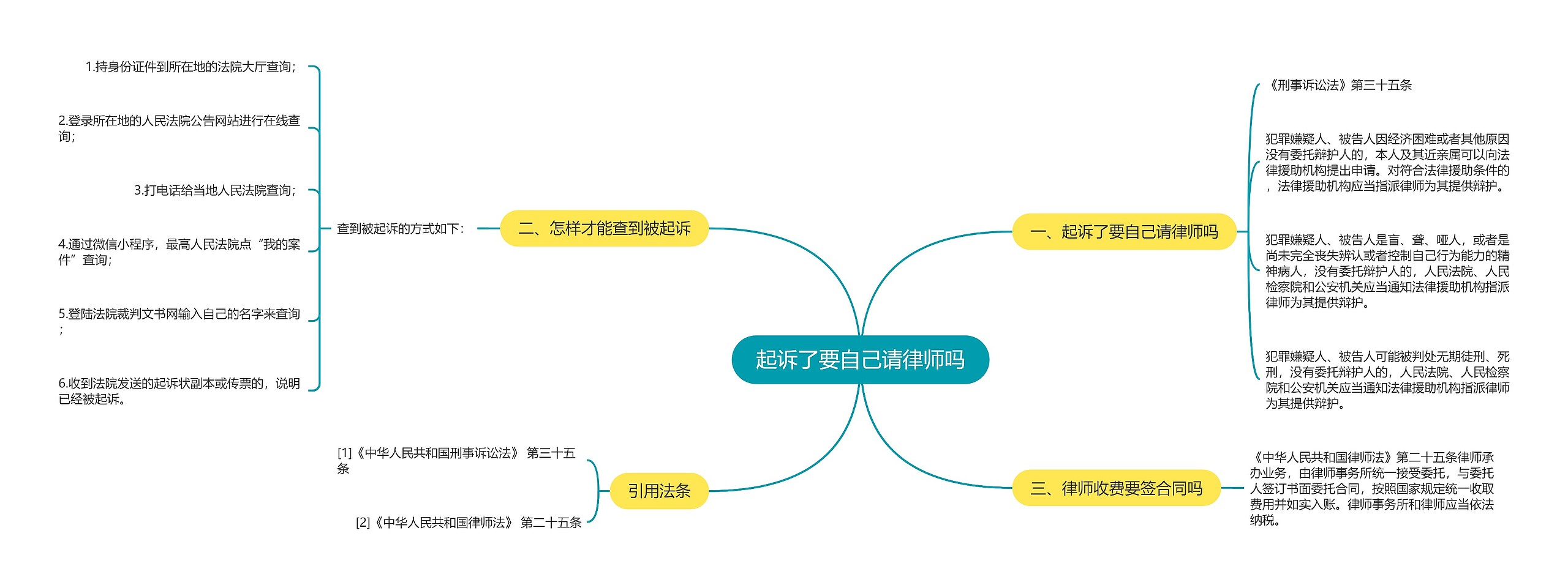 起诉了要自己请律师吗