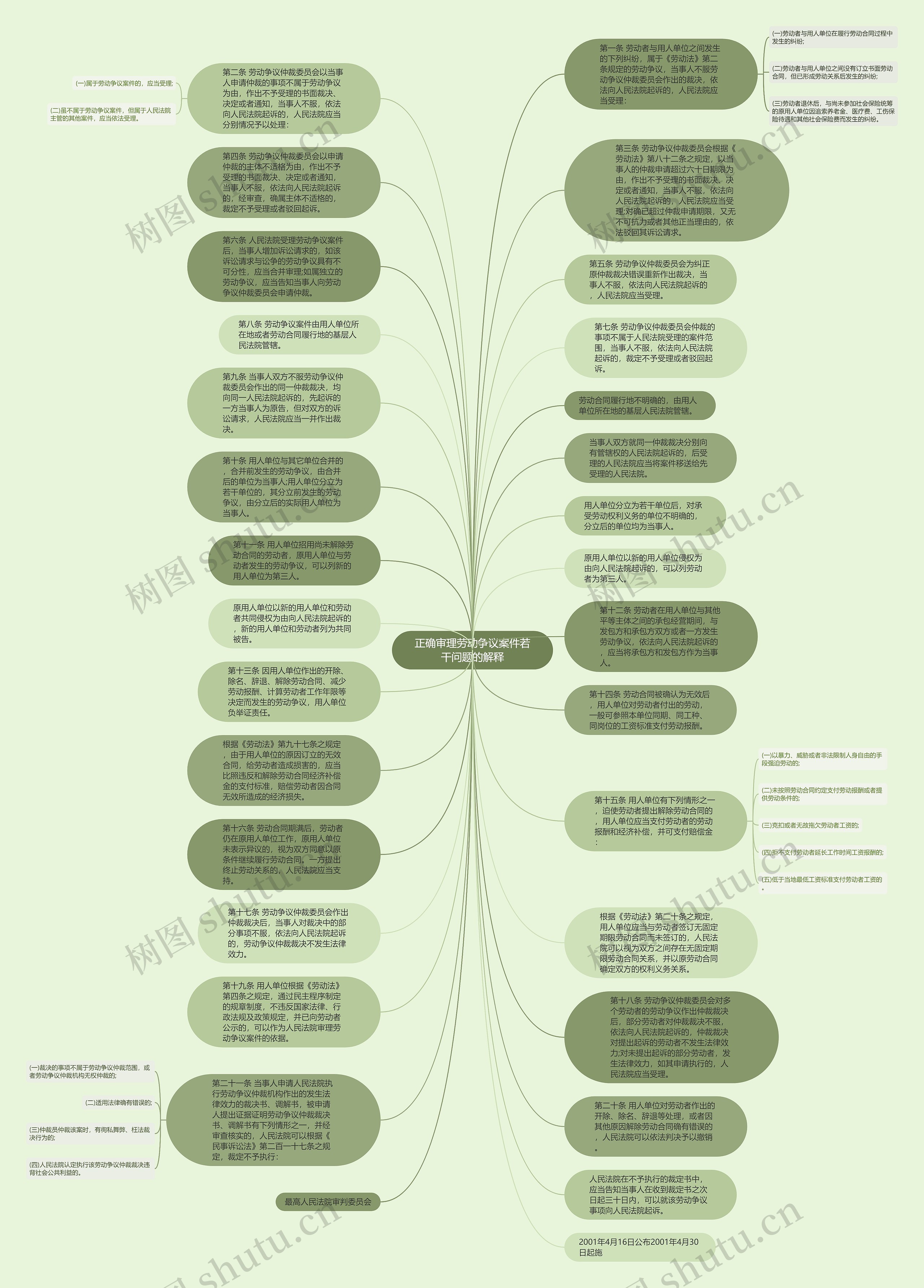正确审理劳动争议案件若干问题的解释思维导图