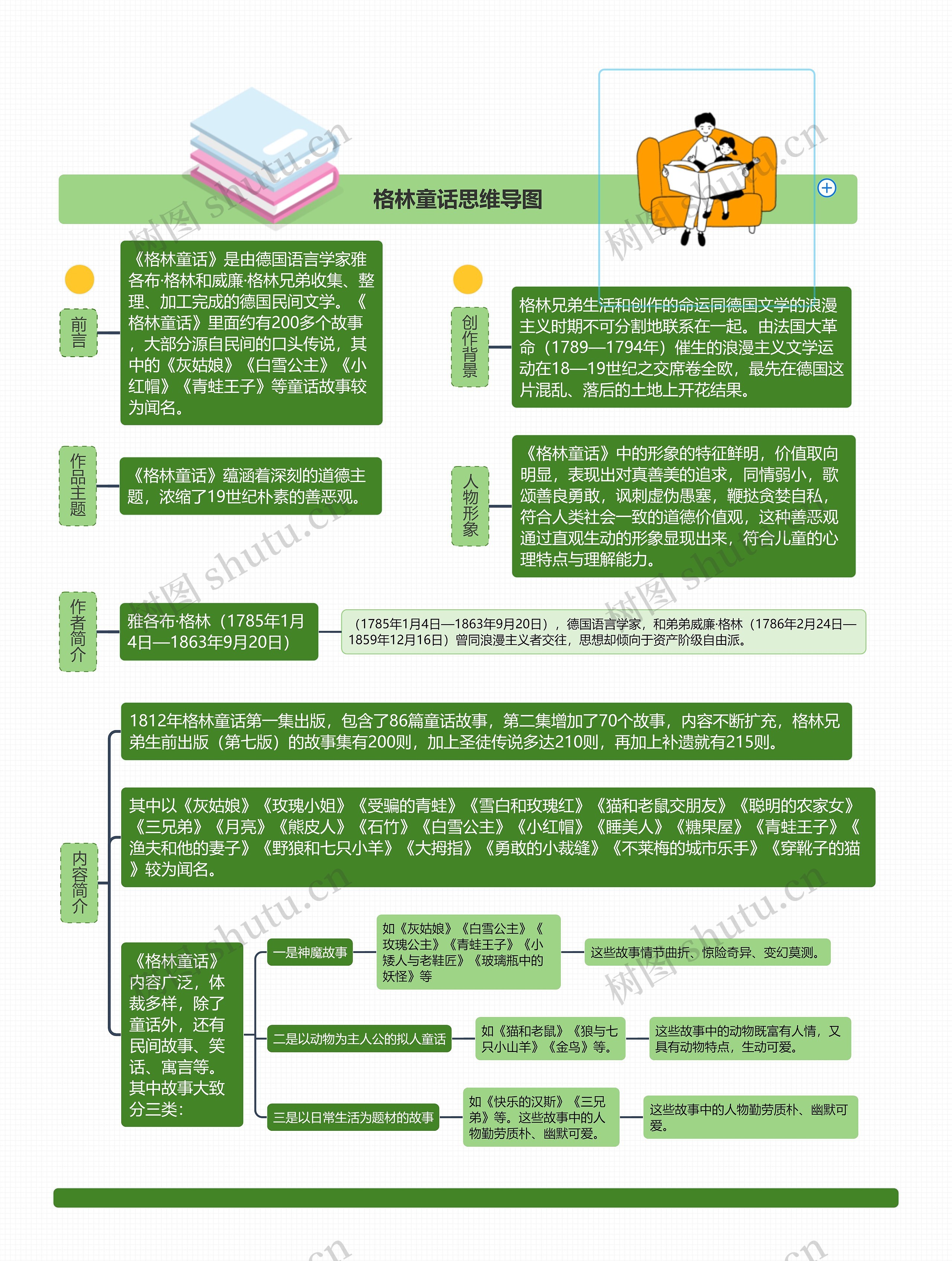 格林童话思维导图