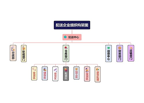 配送企业组织构架图