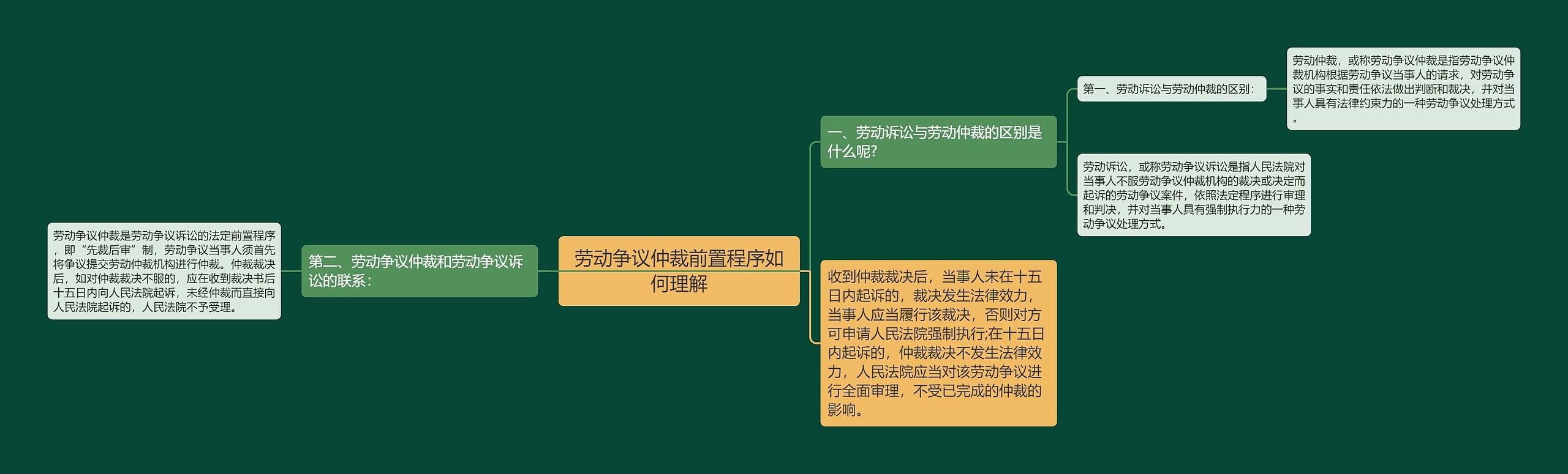 劳动争议仲裁前置程序如何理解思维导图