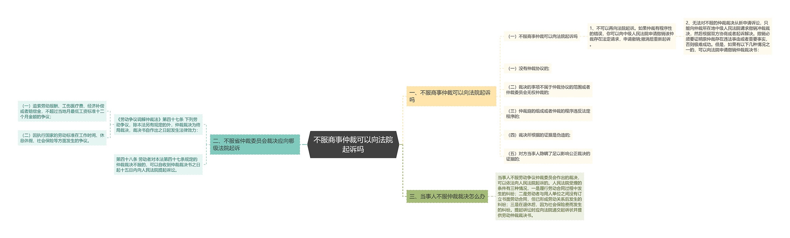 不服商事仲裁可以向法院起诉吗思维导图