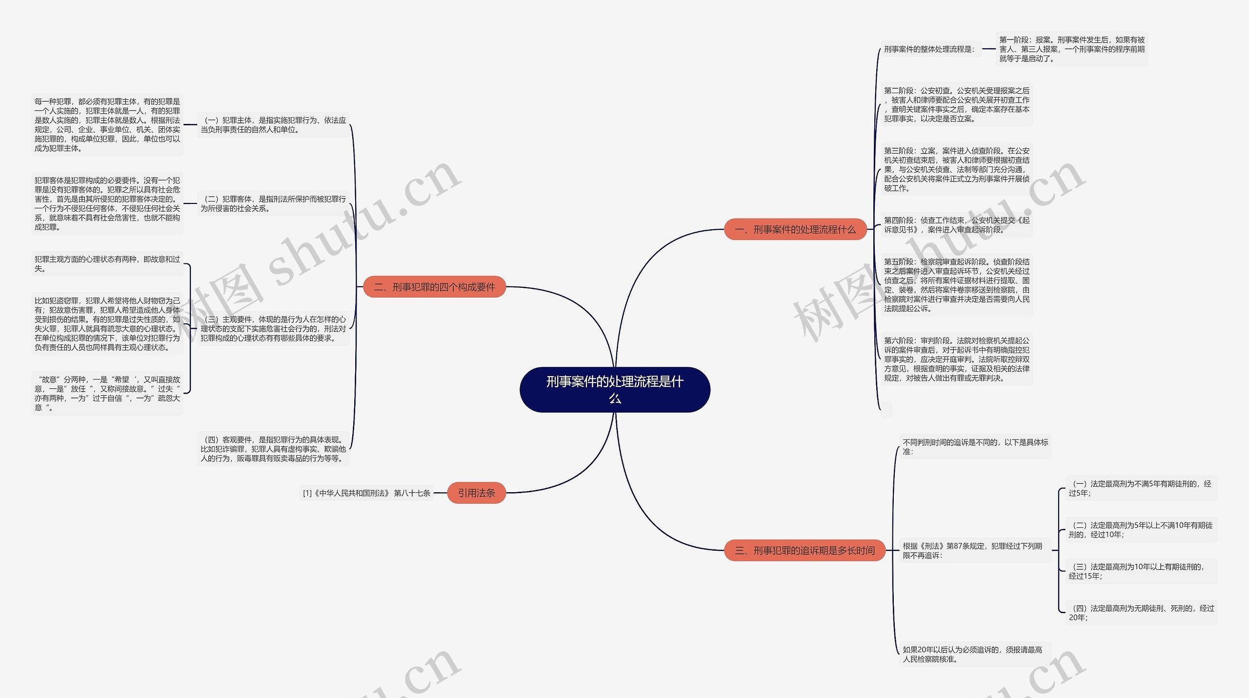 刑事案件的处理流程是什么思维导图