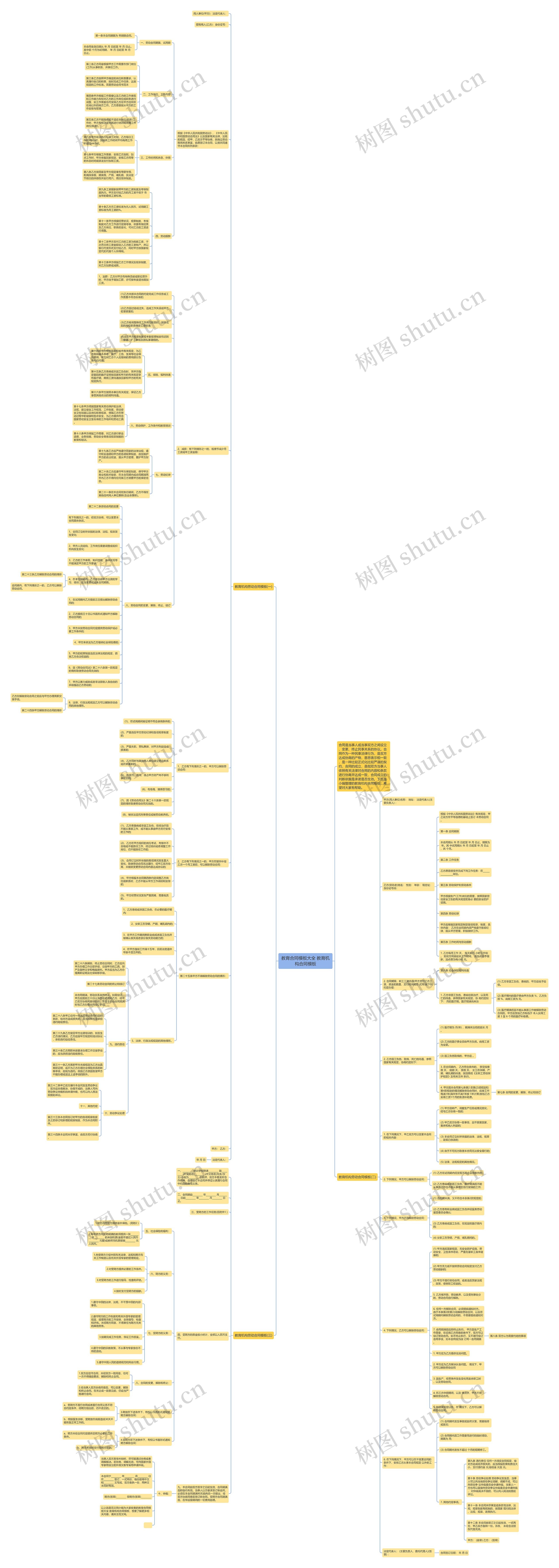 教育合同大全 教育机构合同思维导图