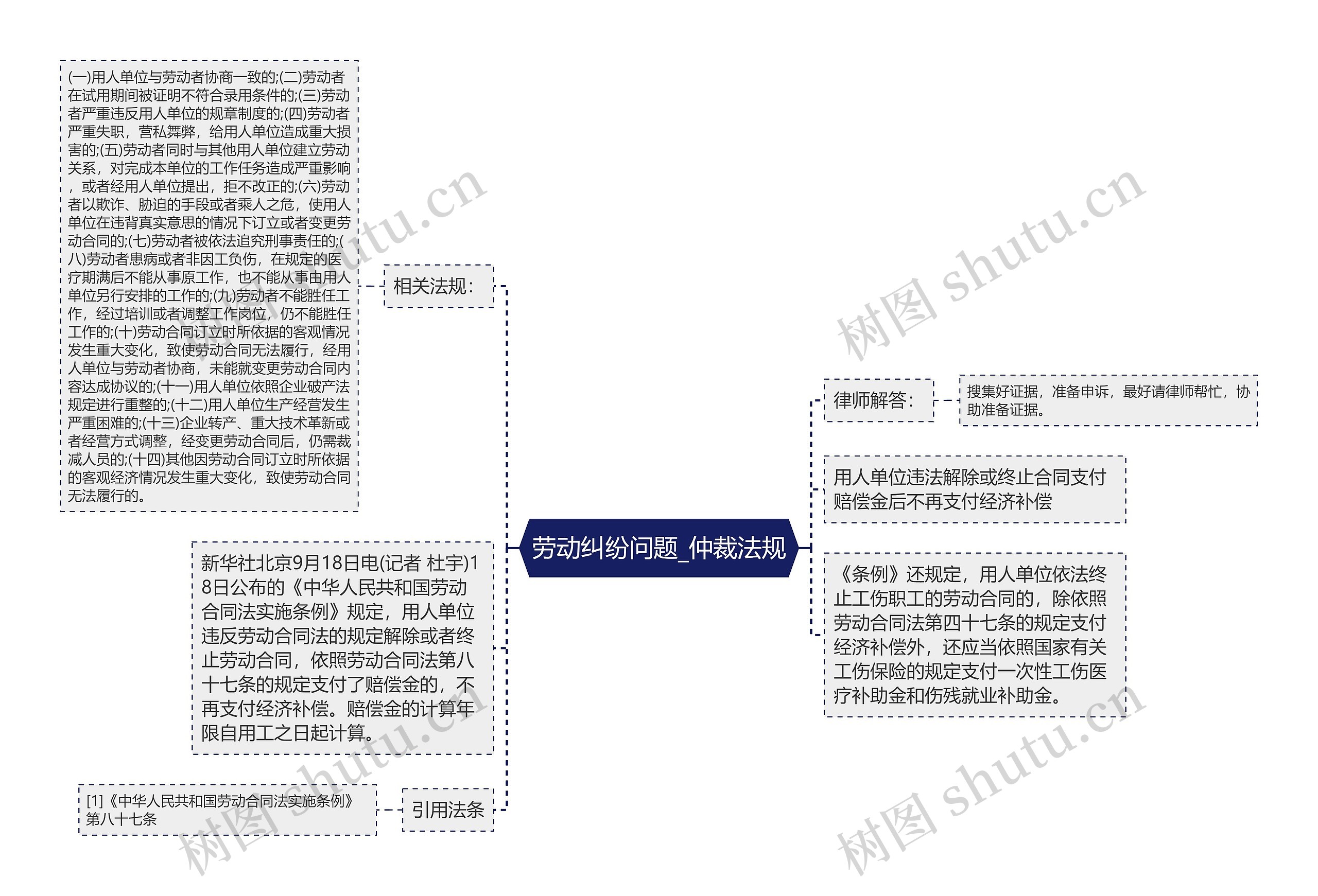 劳动纠纷问题_仲裁法规