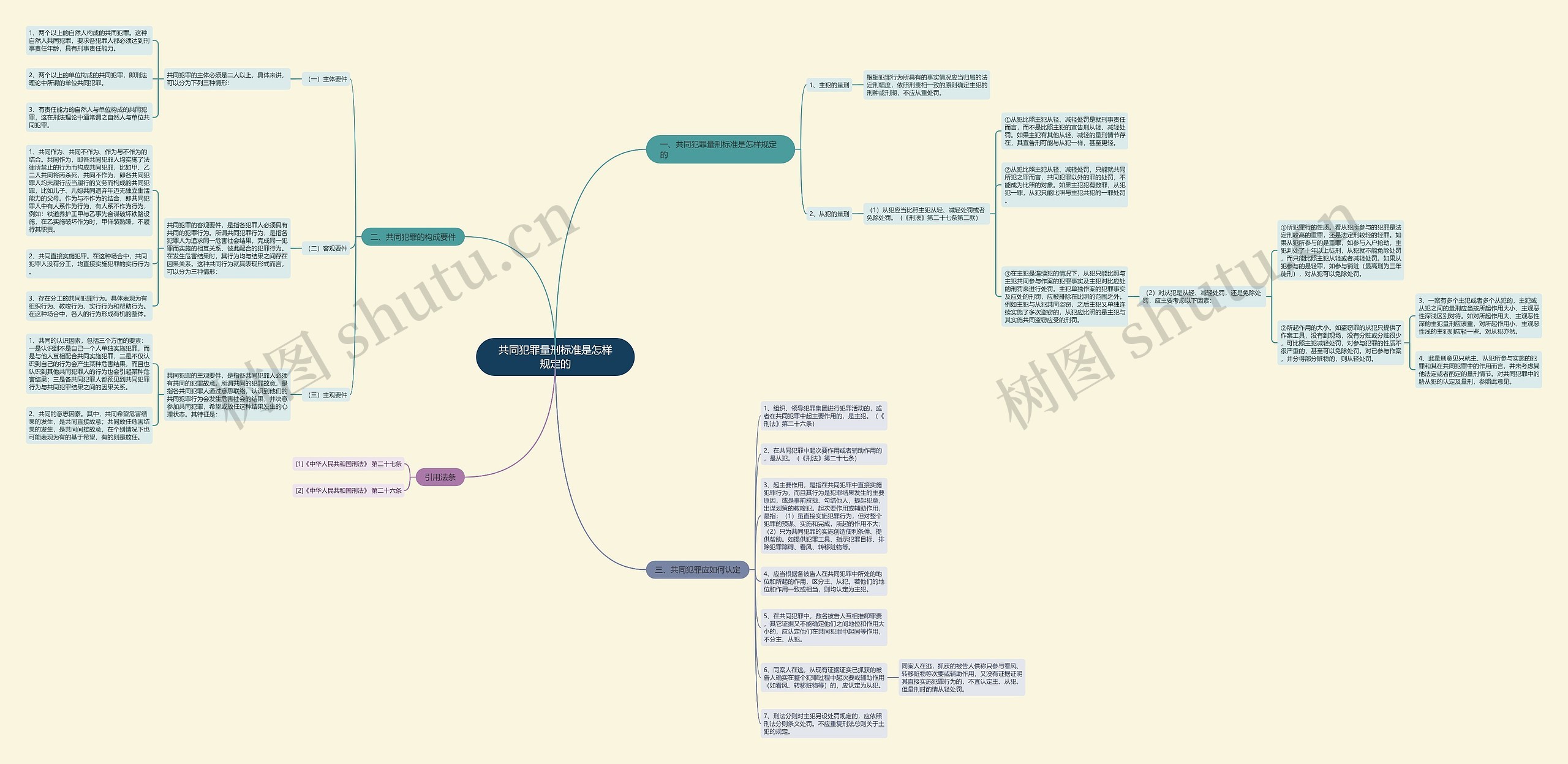 共同犯罪量刑标准是怎样规定的思维导图