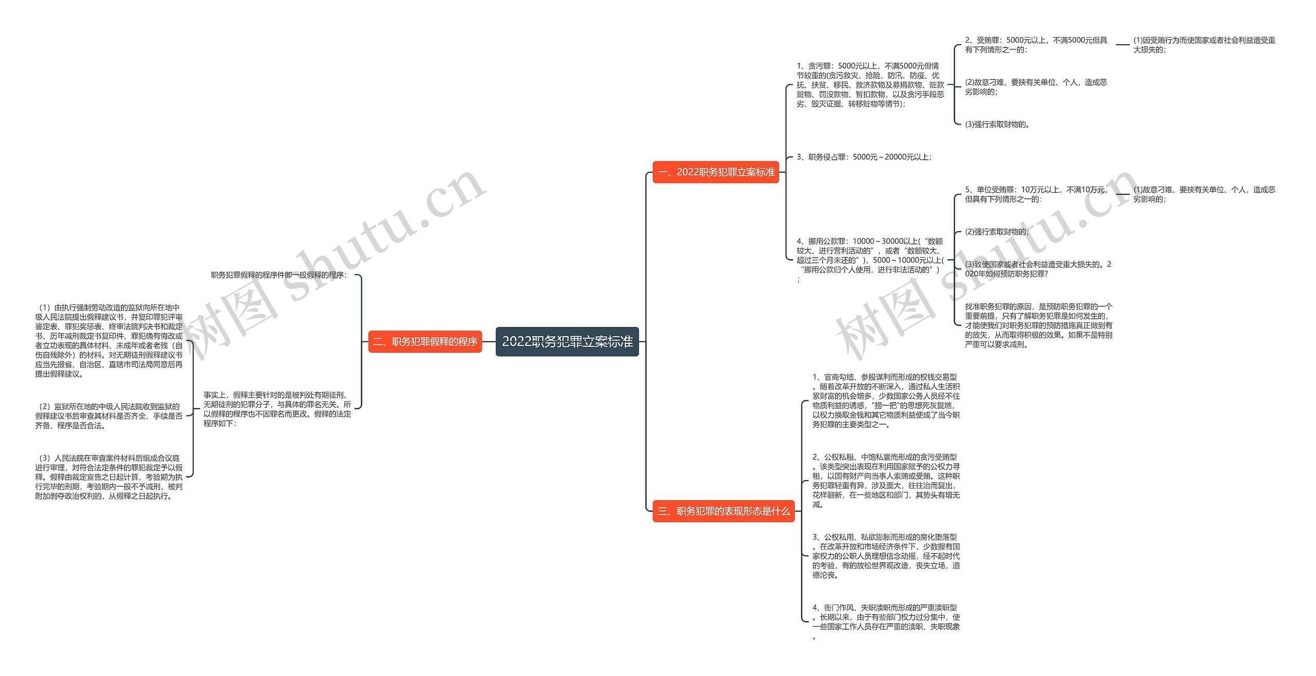 2022职务犯罪立案标准 2022职务犯罪立案标准