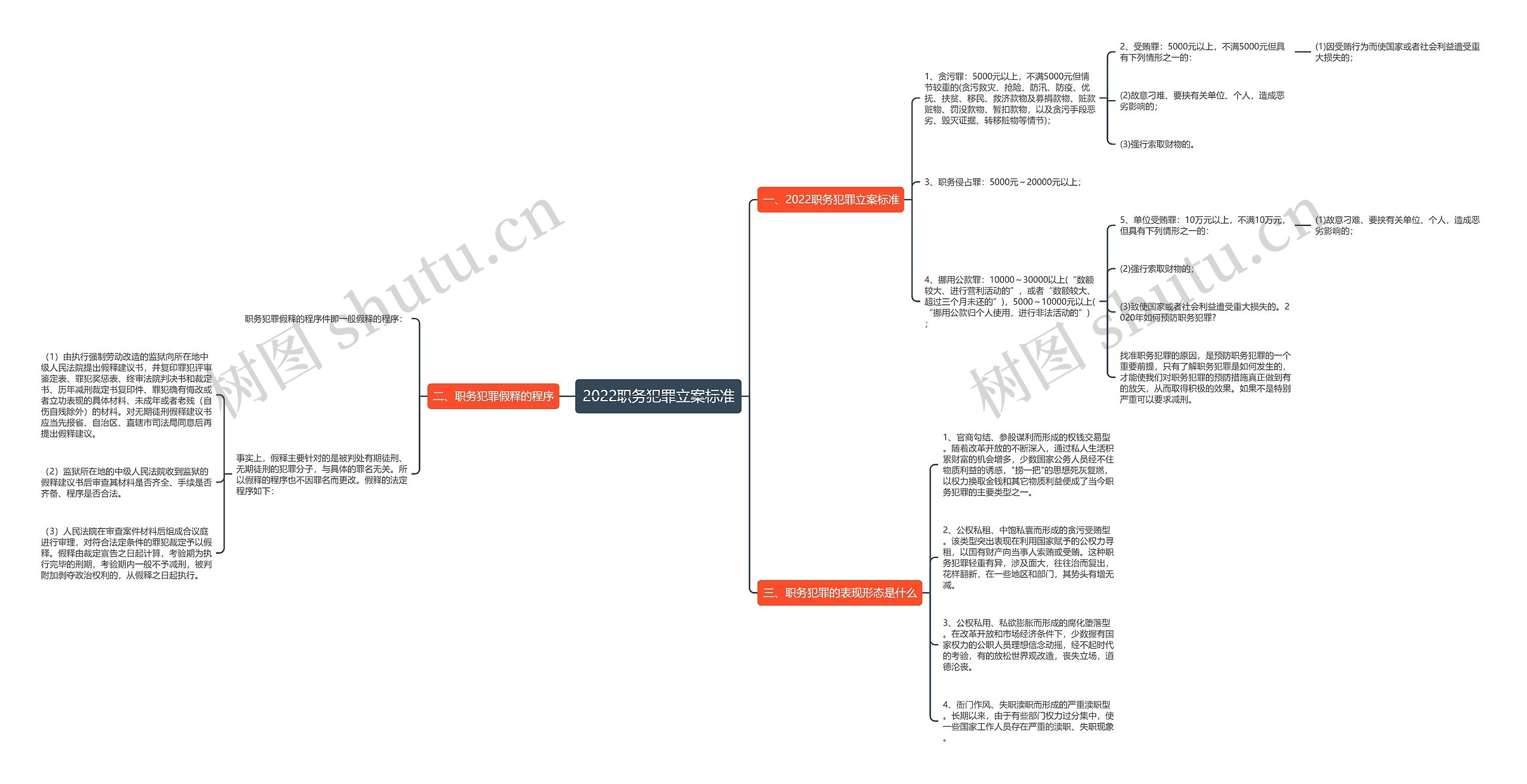 2022职务犯罪立案标准思维导图