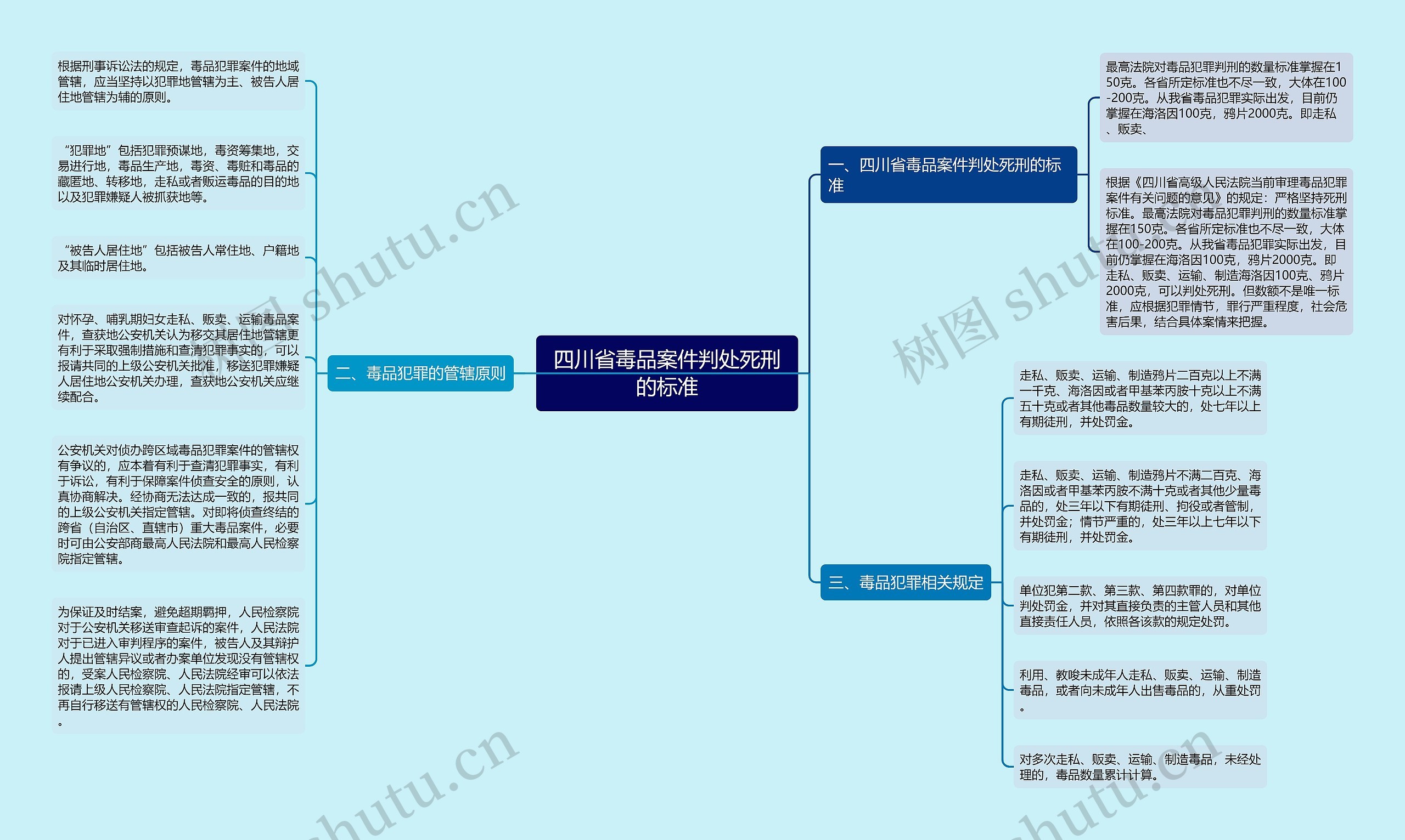 四川省毒品案件判处死刑的标准思维导图