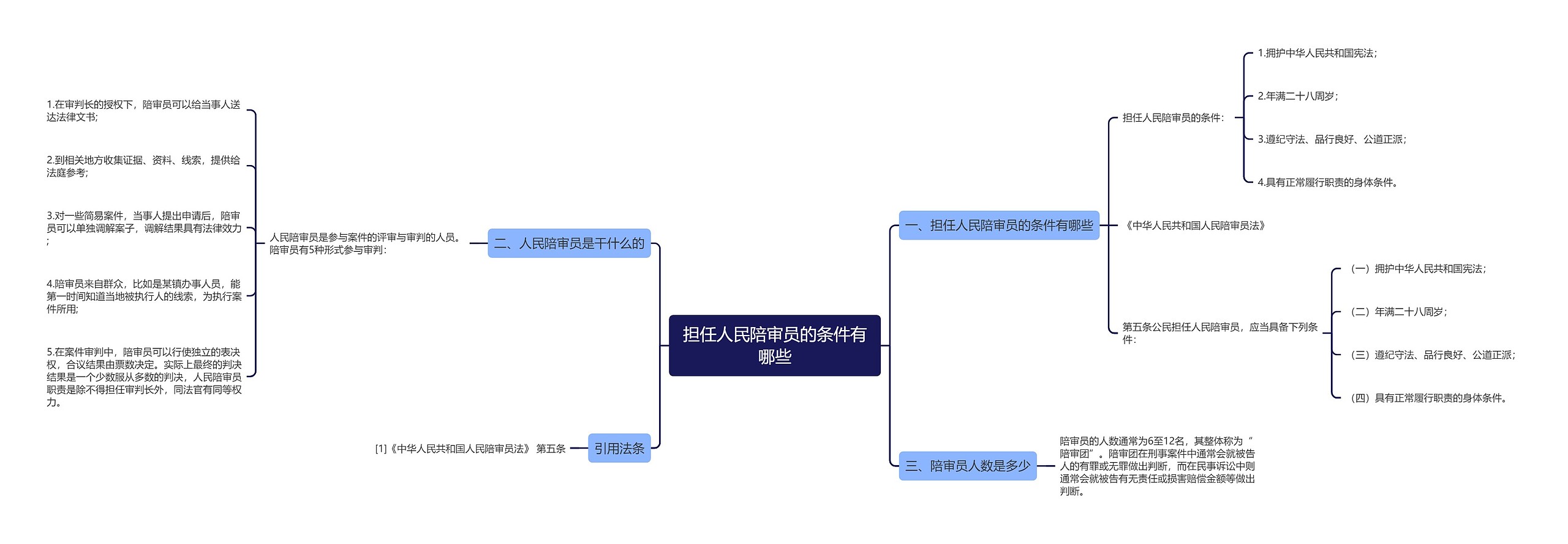 担任人民陪审员的条件有哪些思维导图