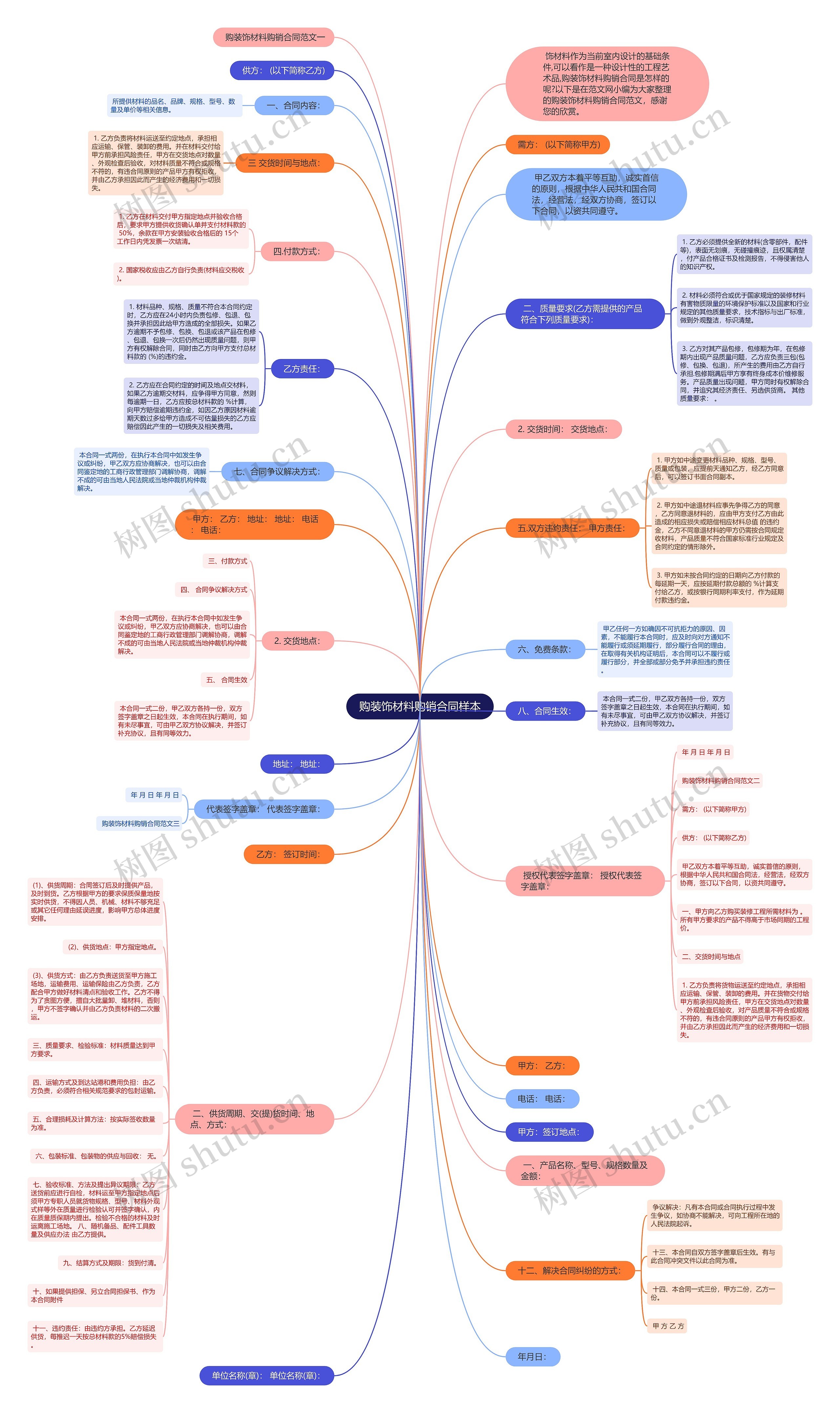 购装饰材料购销合同样本思维导图