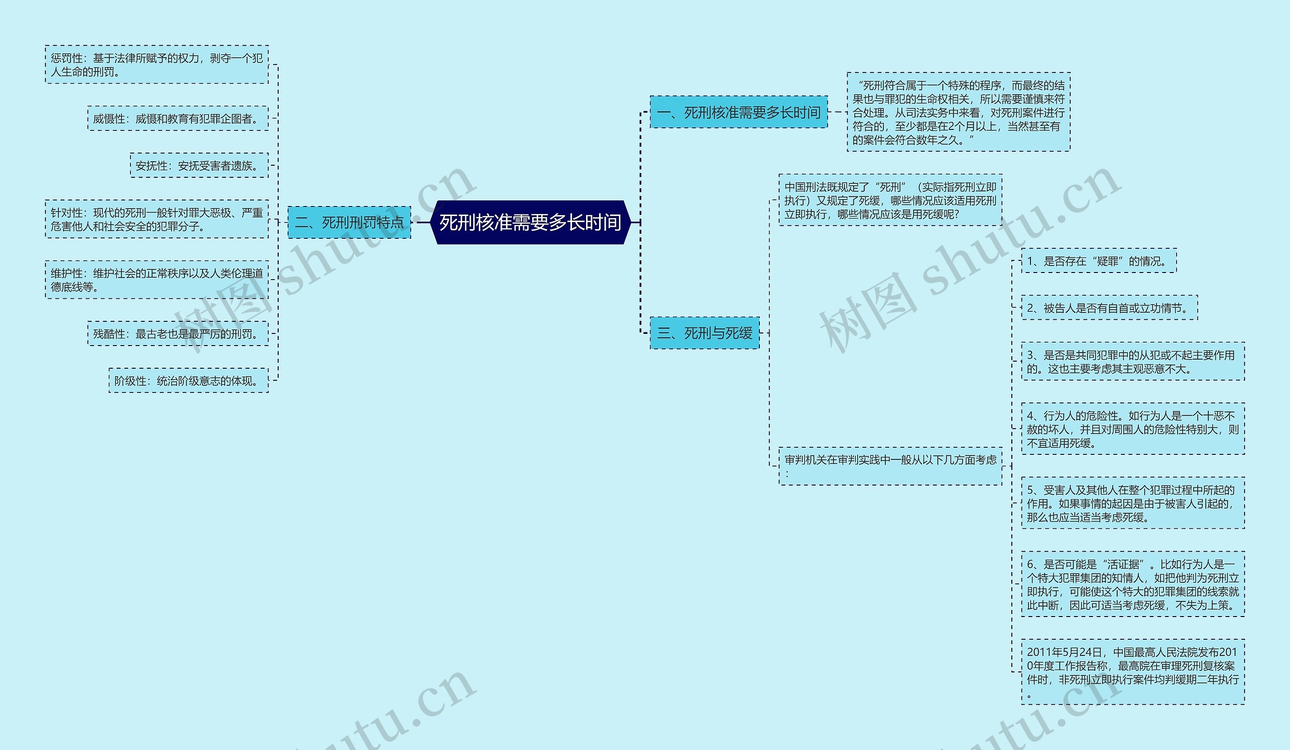 死刑核准需要多长时间思维导图