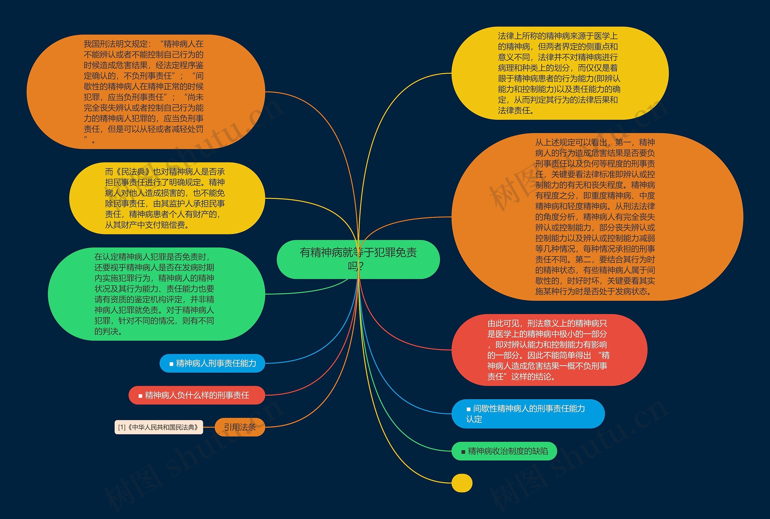 有精神病就等于犯罪免责吗？思维导图