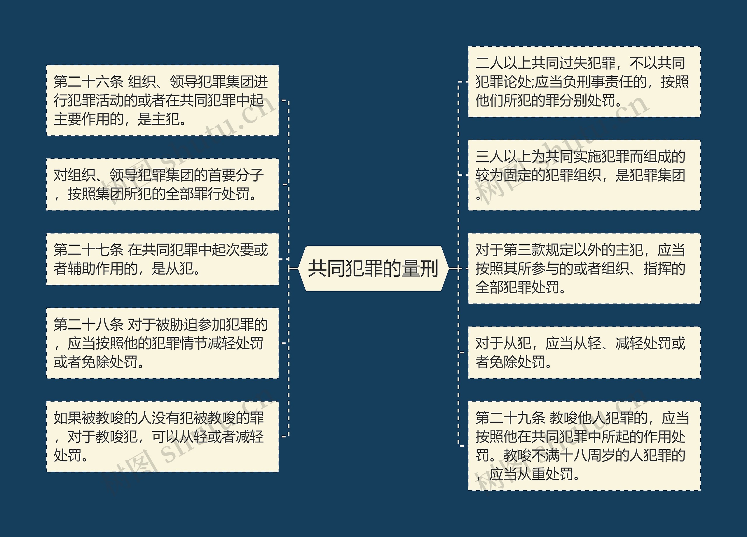 共同犯罪的量刑思维导图