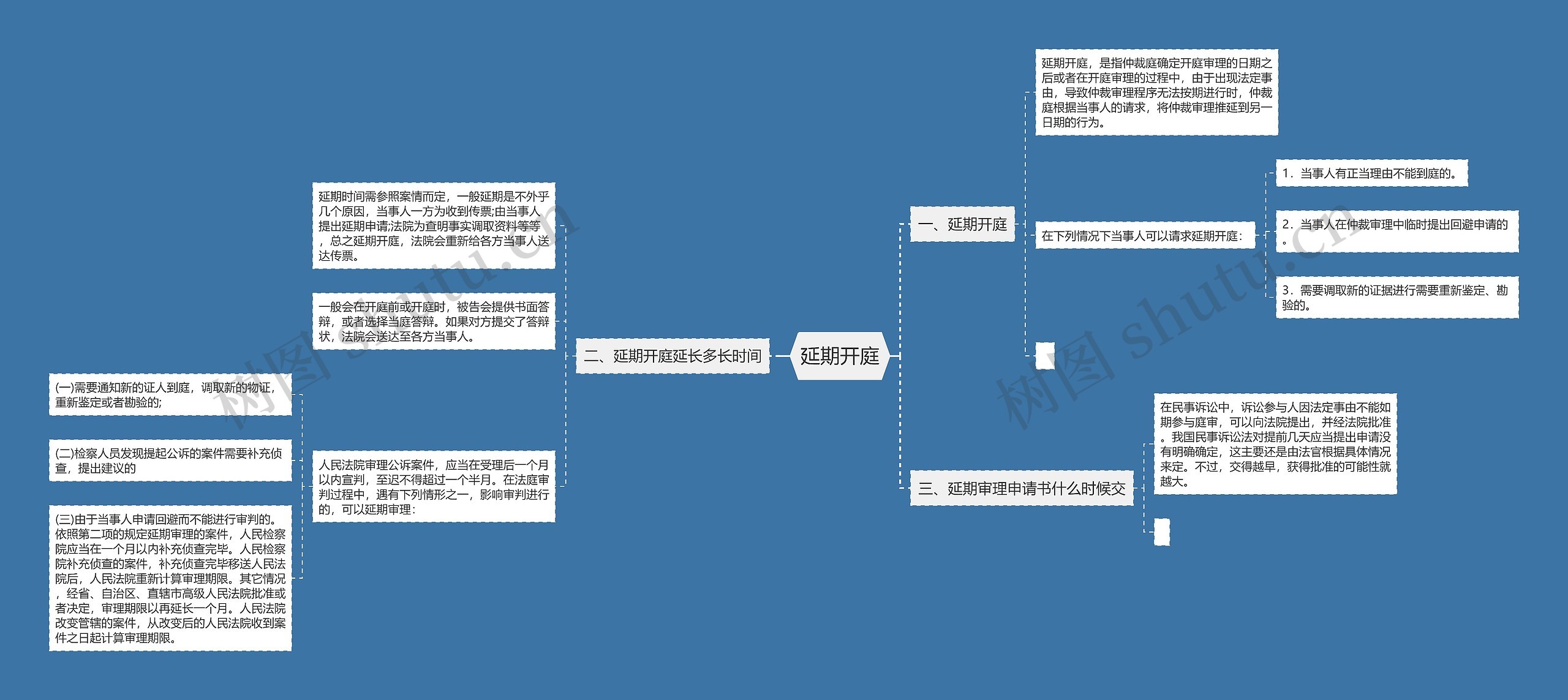 延期开庭思维导图