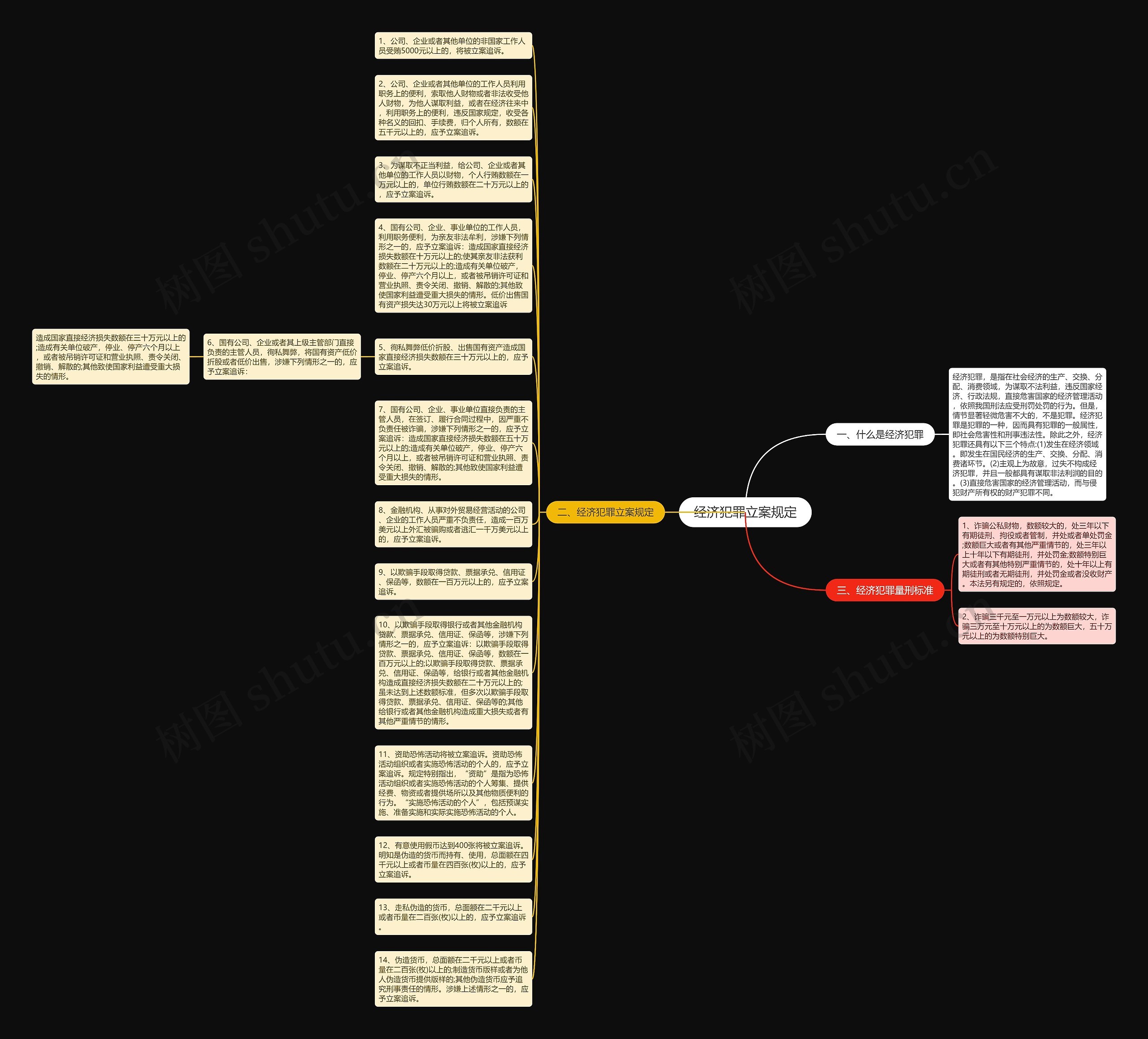 经济犯罪立案规定思维导图