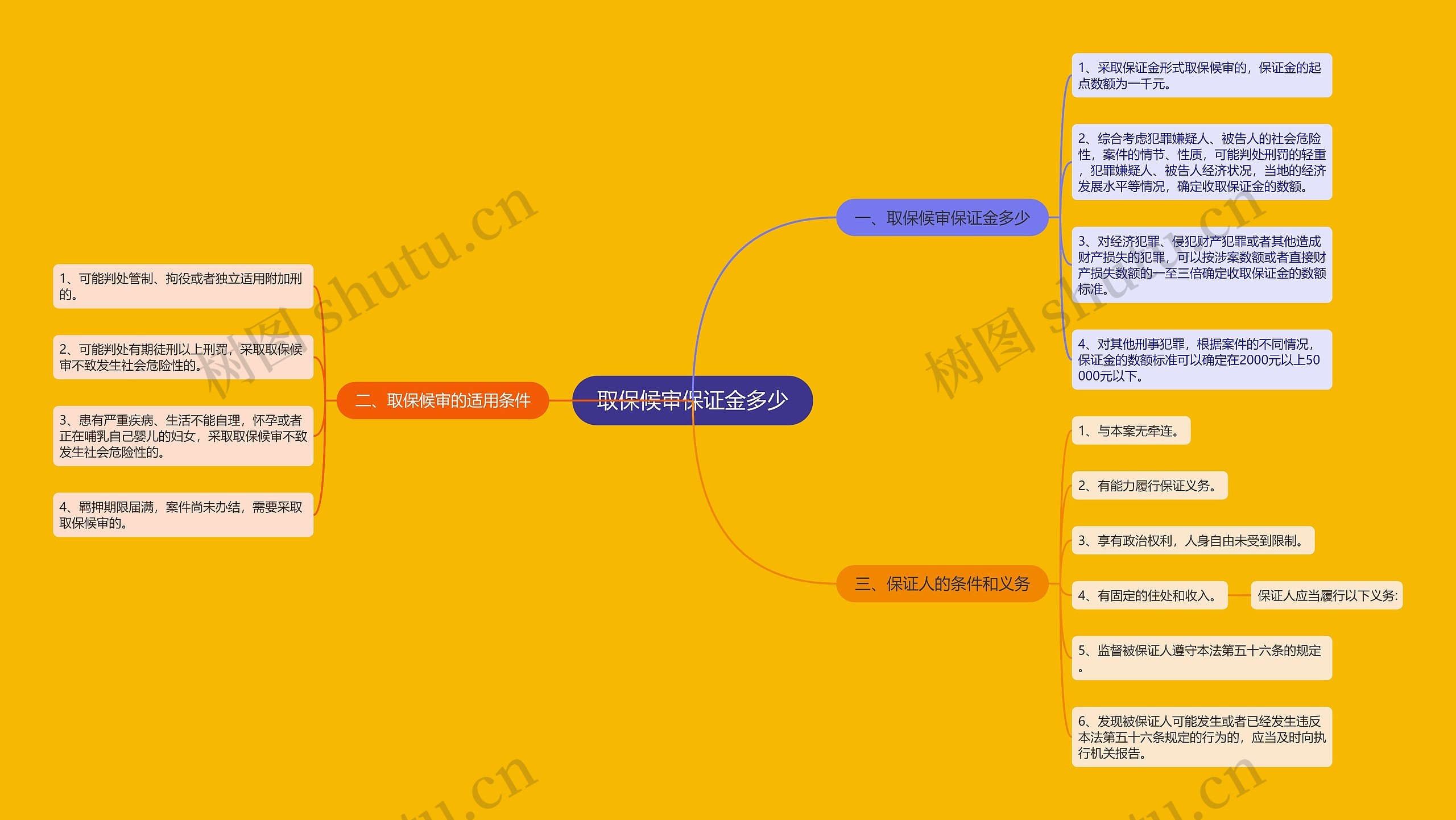 取保候审保证金多少思维导图