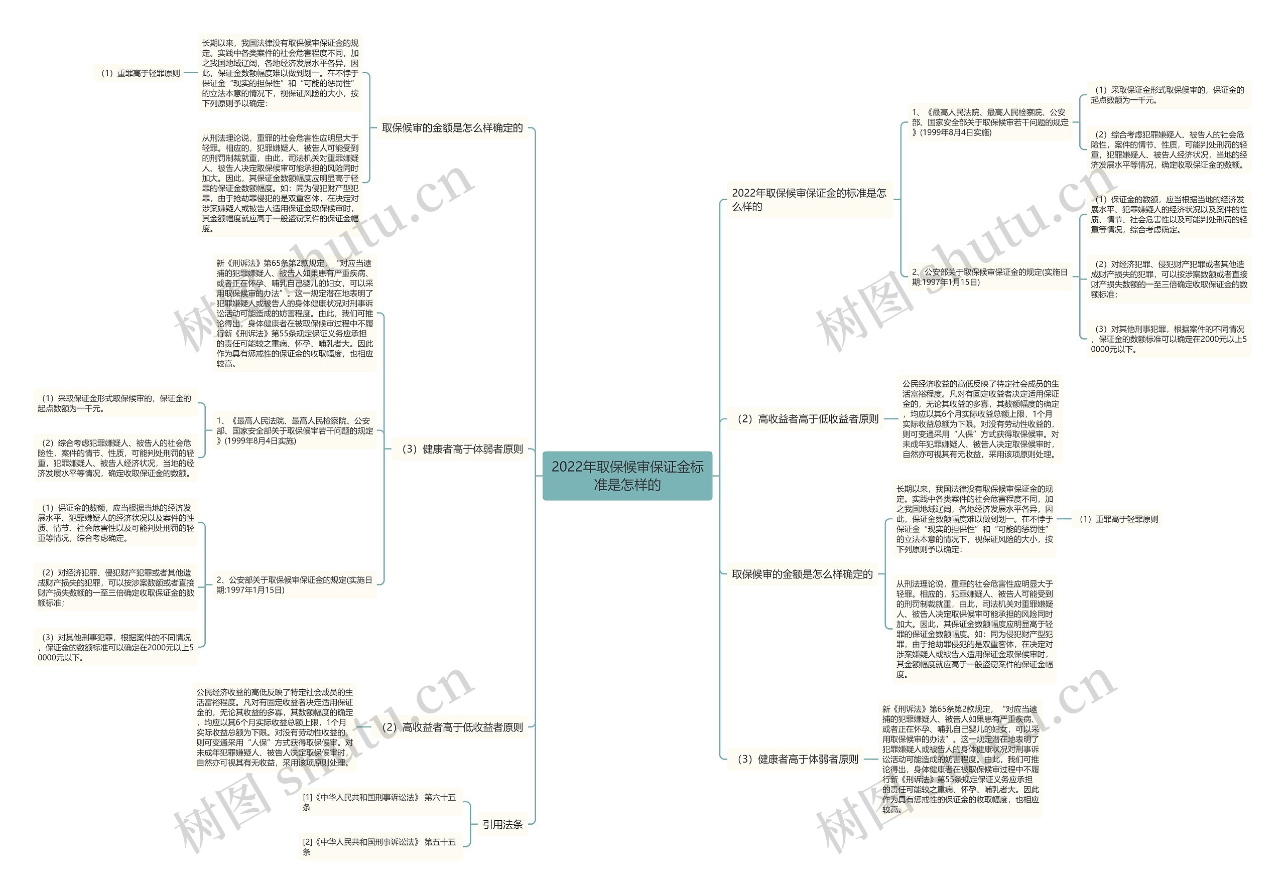 2022年取保候审保证金标准是怎样的思维导图