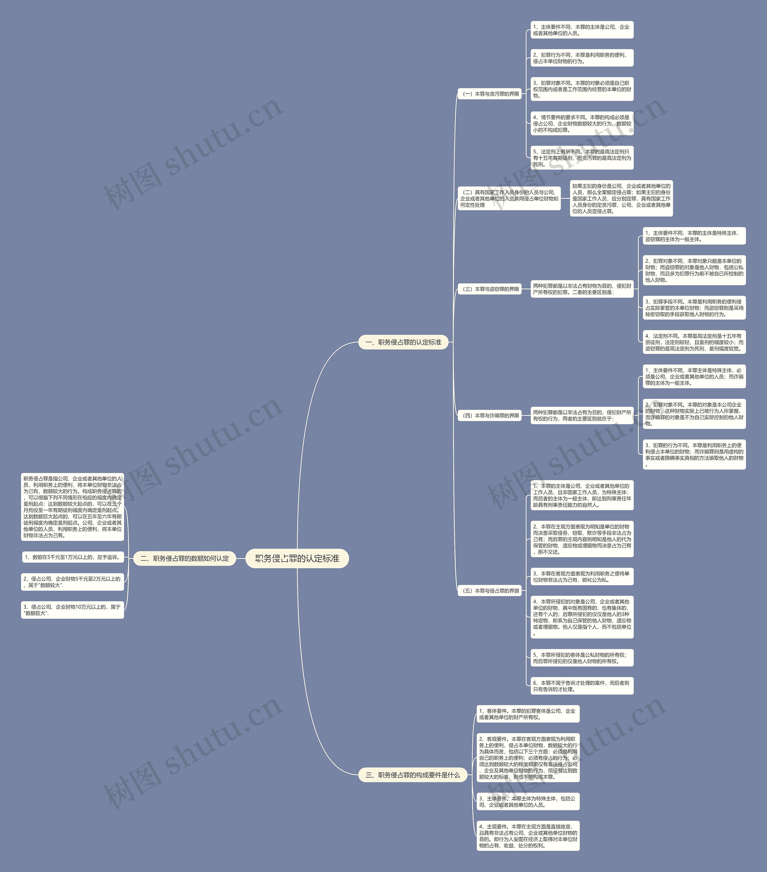 职务侵占罪的认定标准思维导图