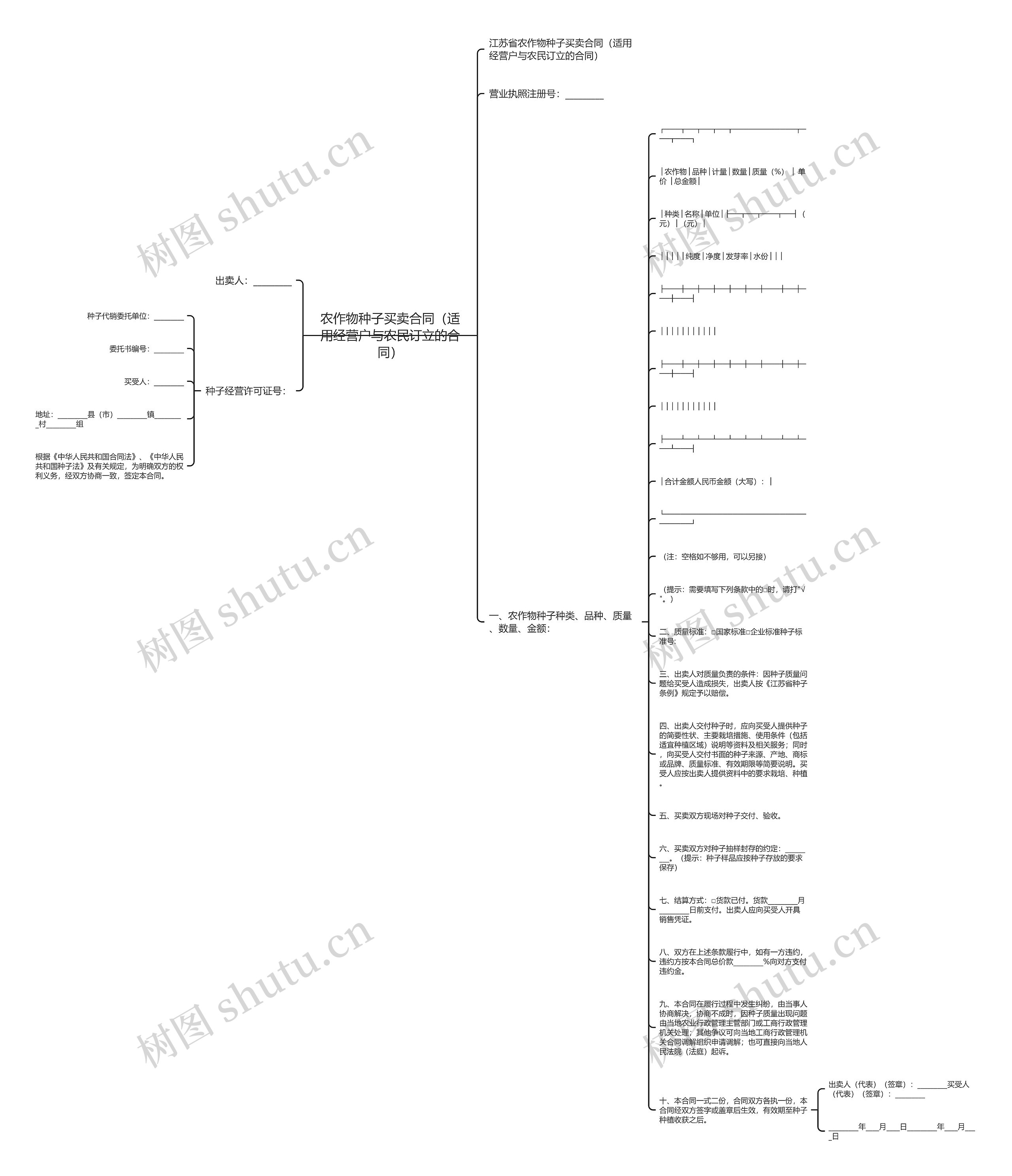 农作物种子买卖合同（适用经营户与农民订立的合同）思维导图