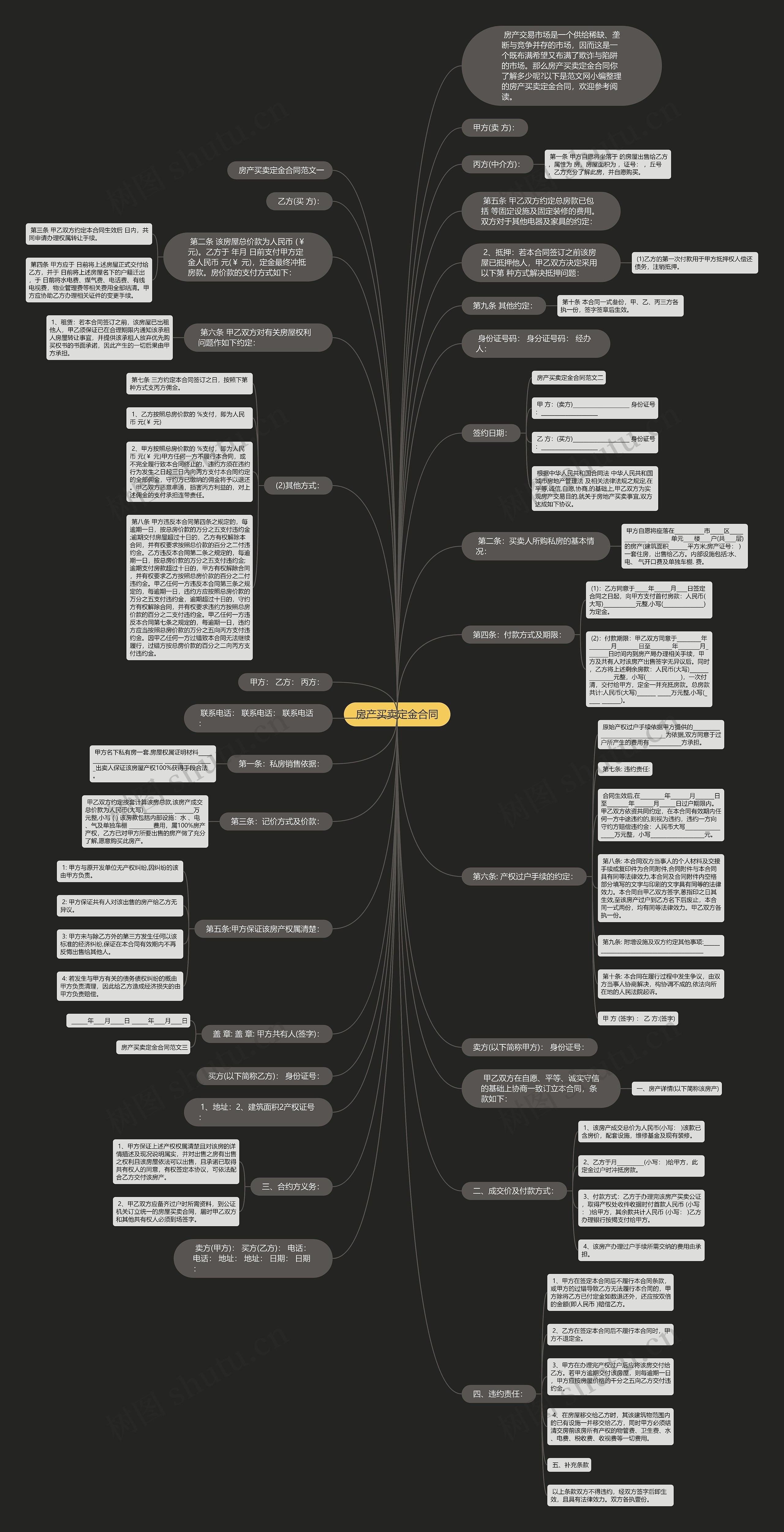 房产买卖定金合同思维导图