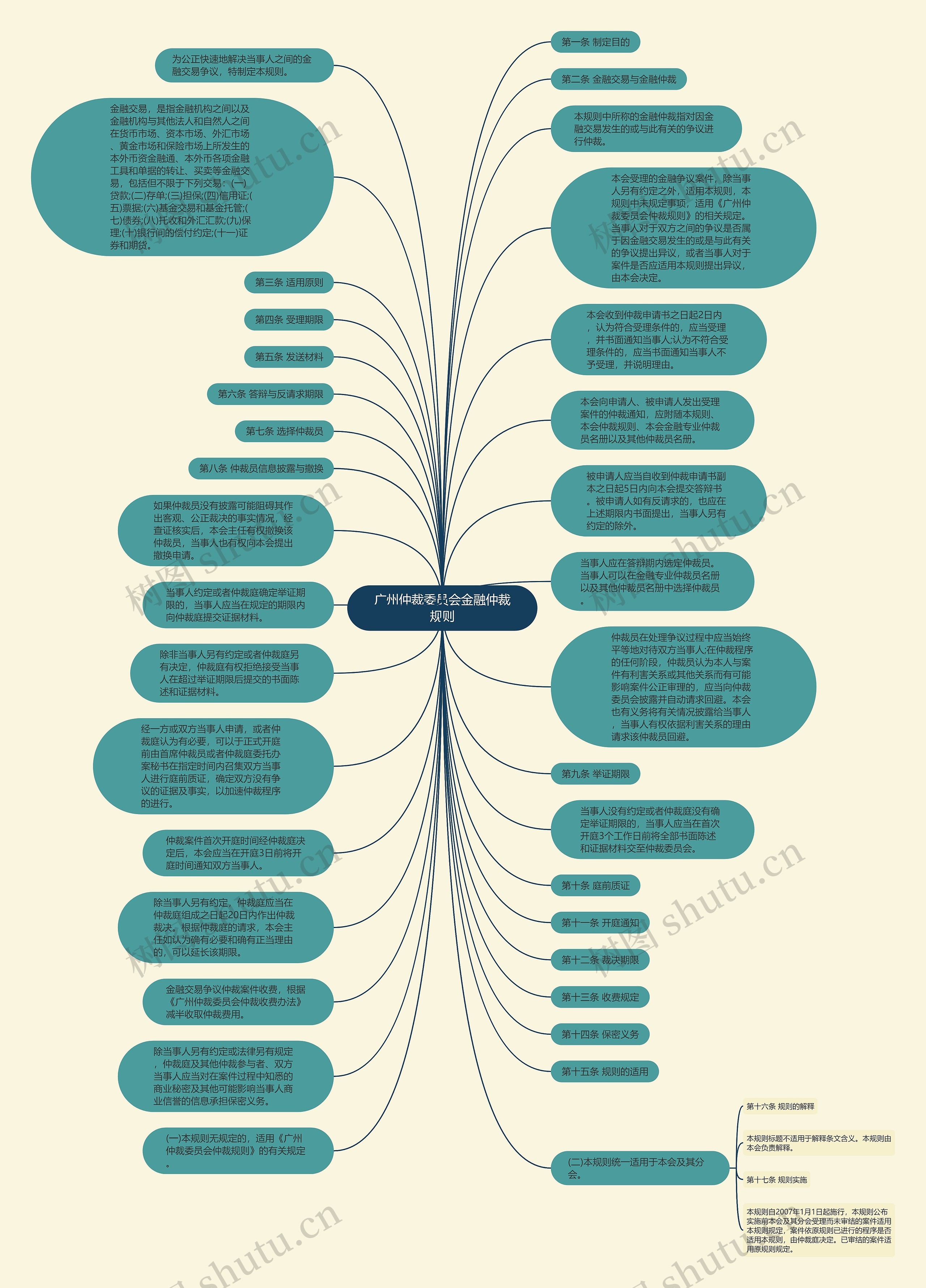 广州仲裁委员会金融仲裁规则思维导图高清图 广州仲裁委员会金融仲裁规则思维导图
