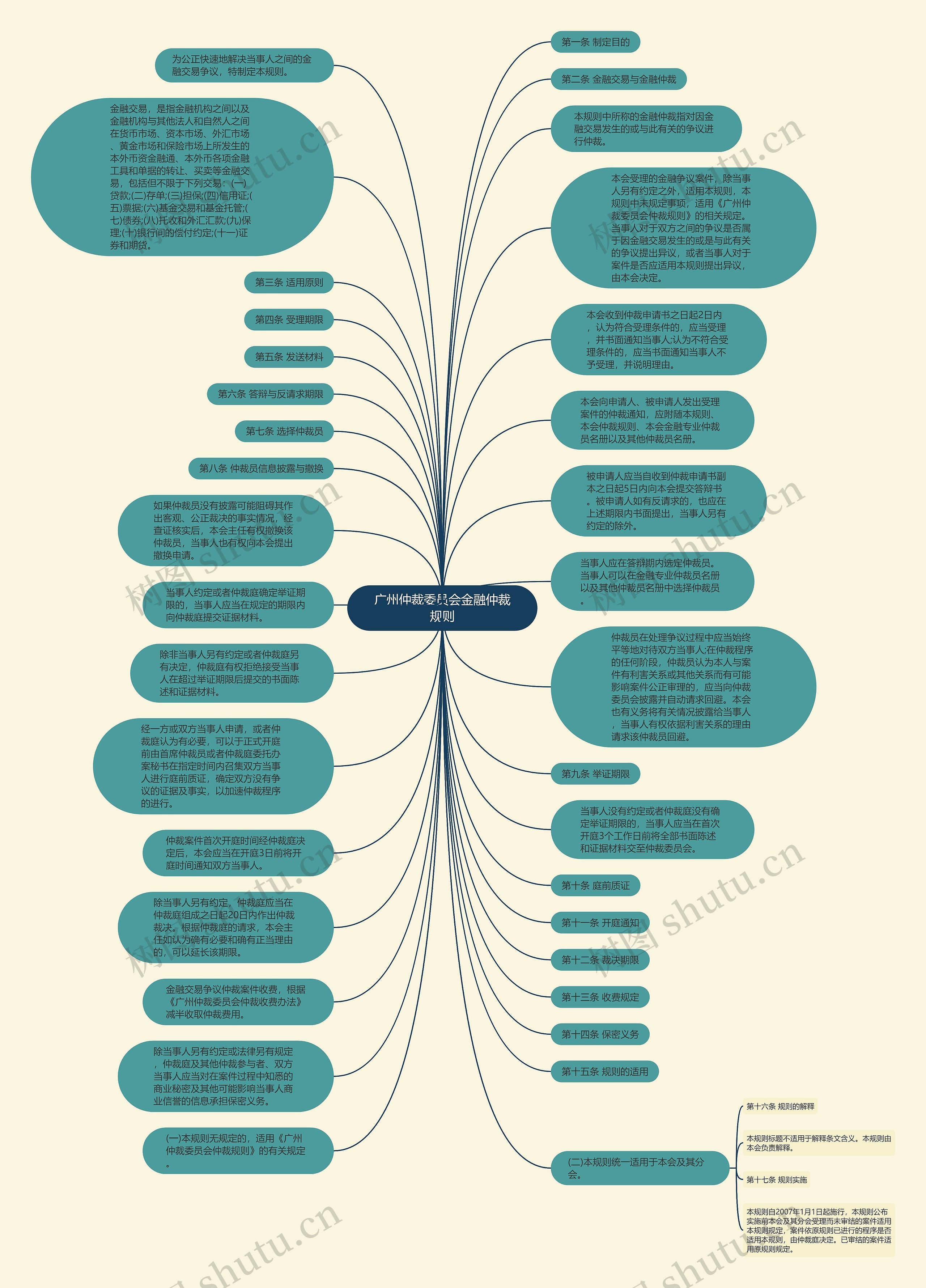 广州仲裁委员会金融仲裁规则思维导图