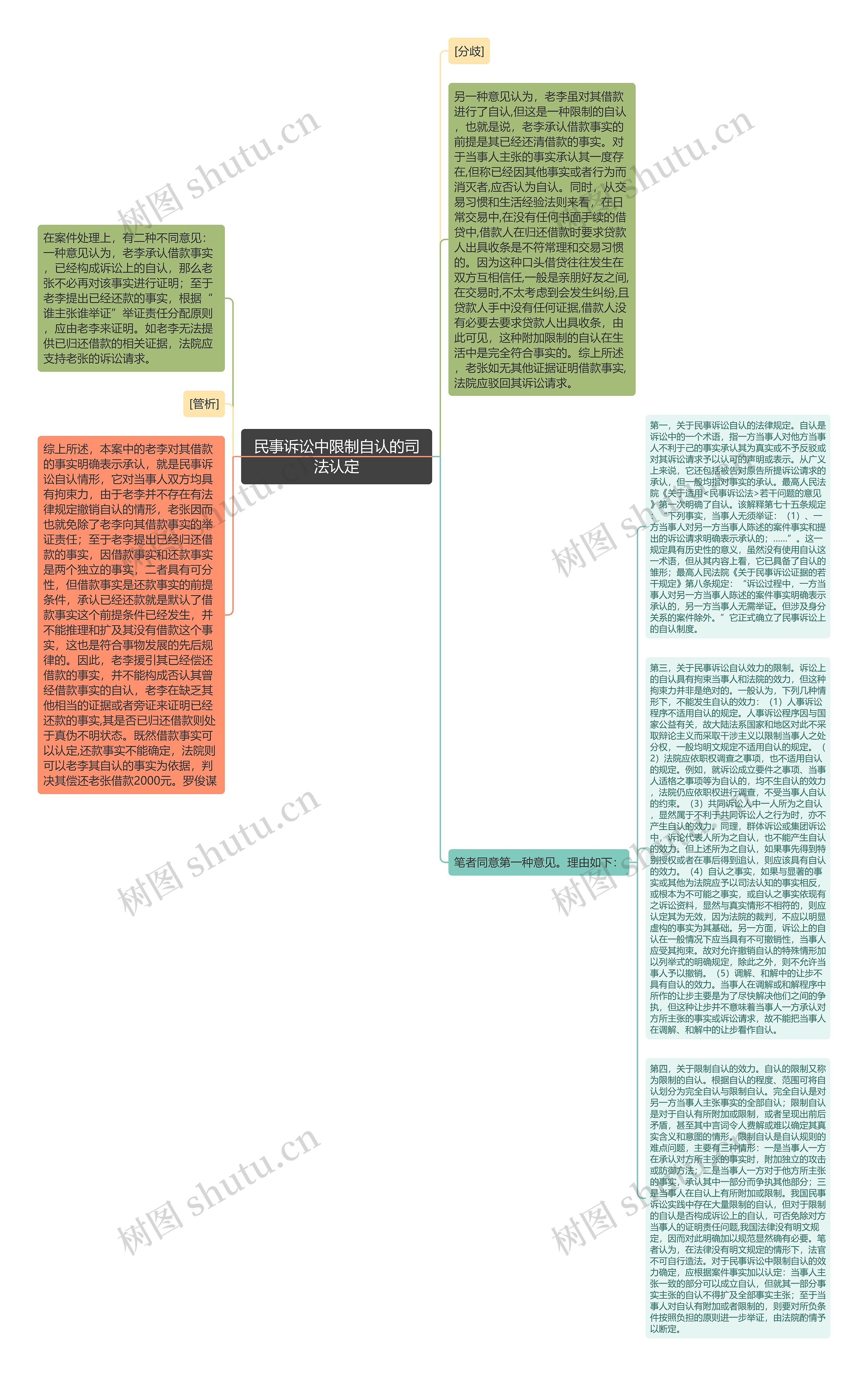 民事诉讼中限制自认的司法认定思维导图