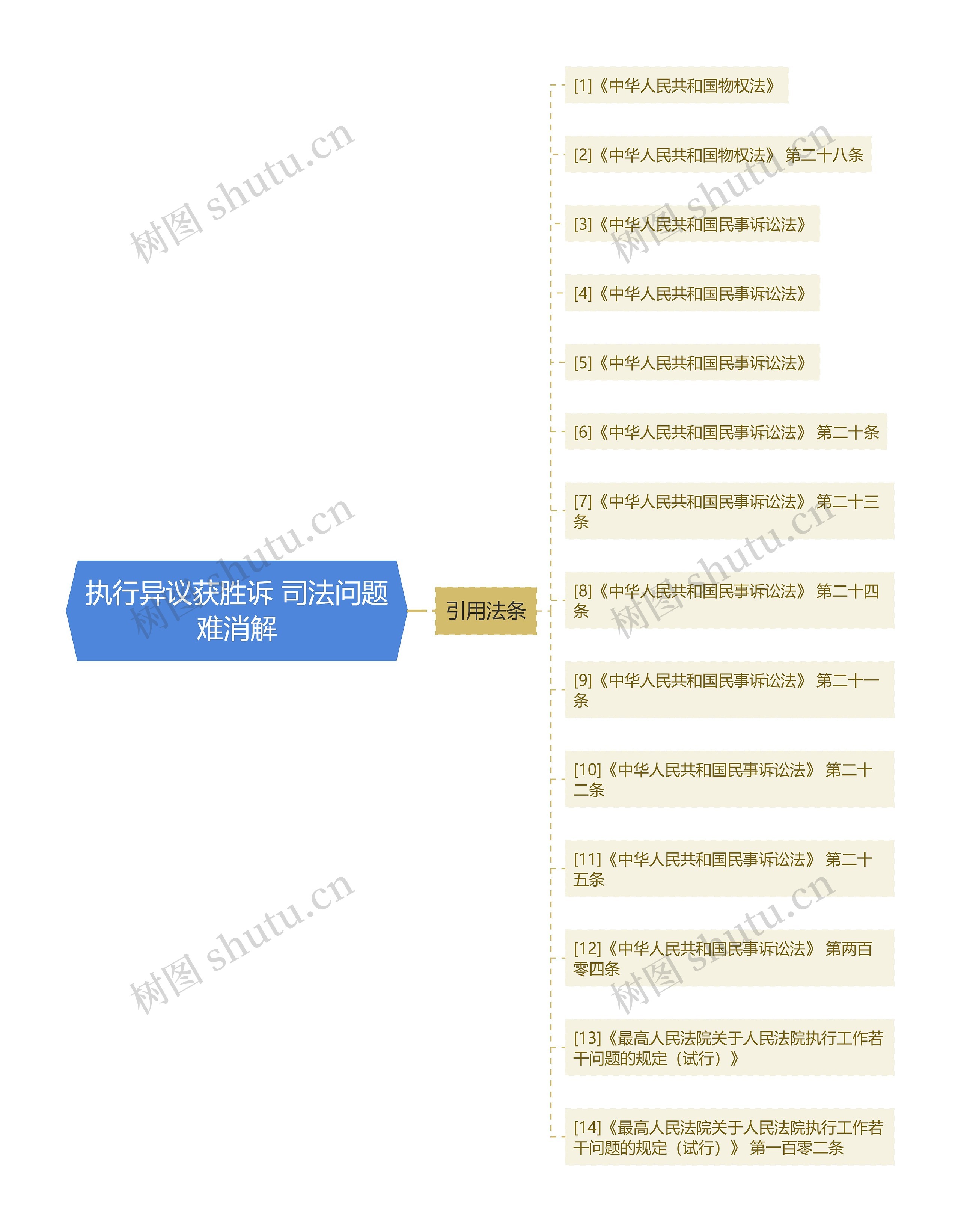 执行异议获胜诉 司法问题难消解思维导图