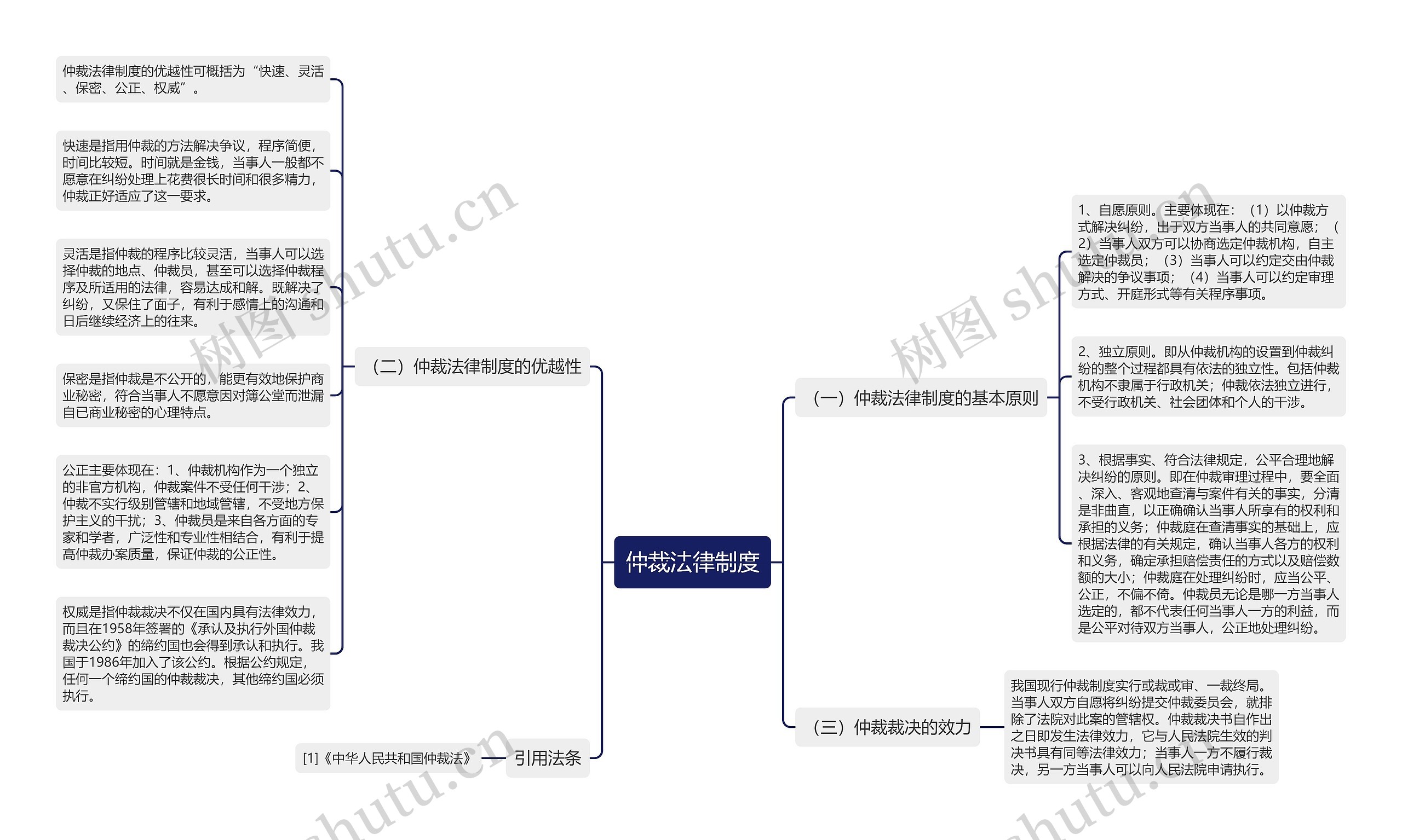 仲裁法律制度思维导图