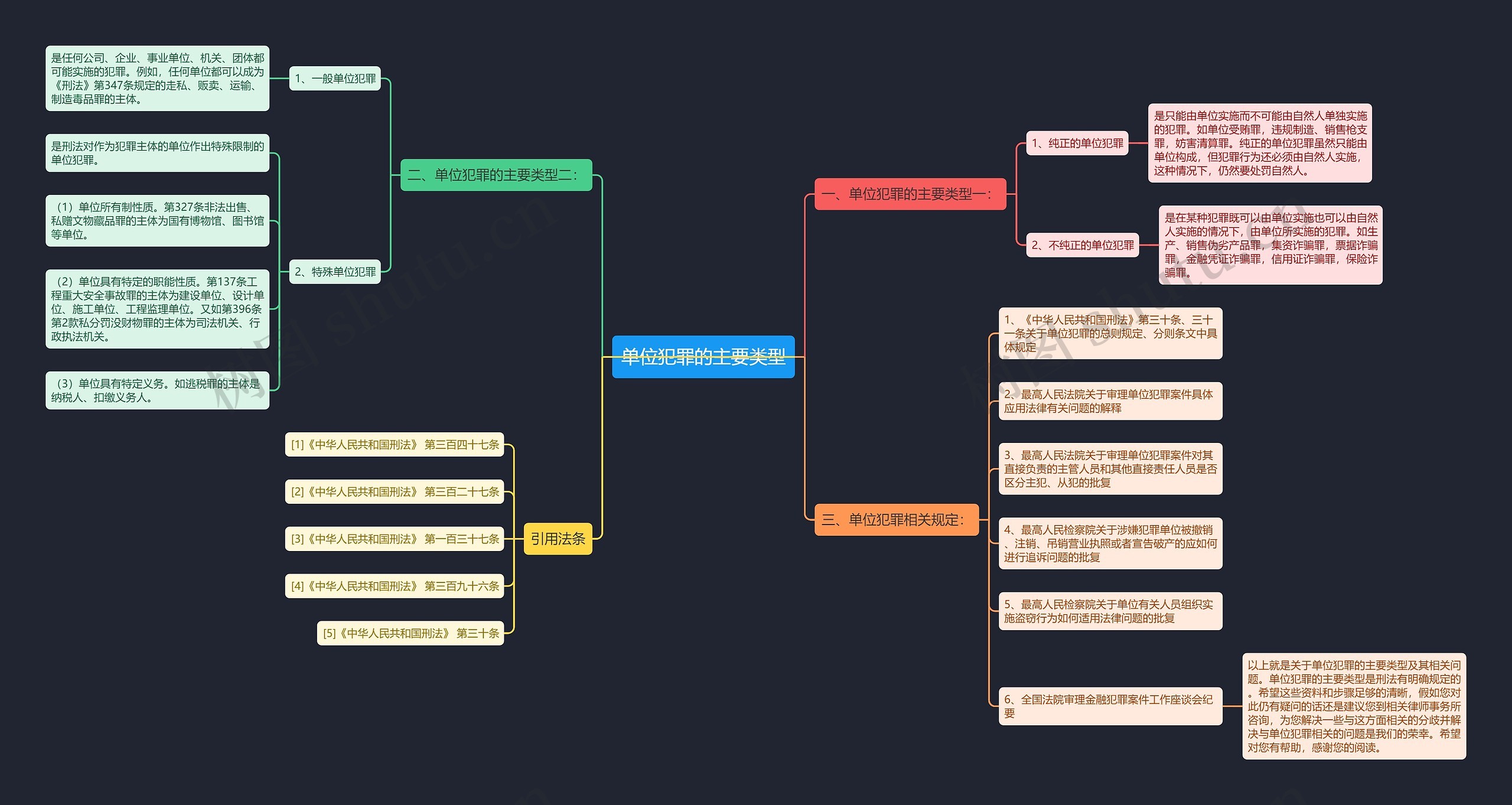 单位犯罪的主要类型思维导图
