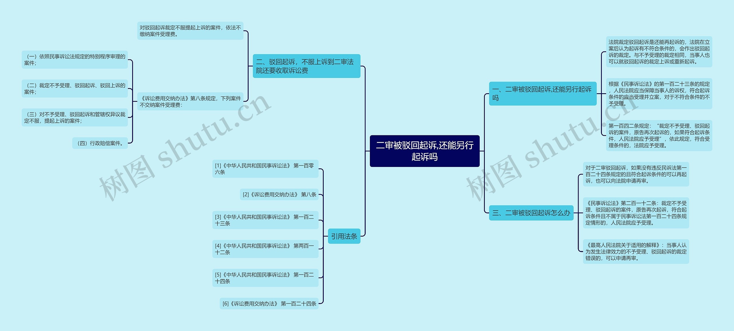 二审被驳回起诉,还能另行起诉吗思维导图