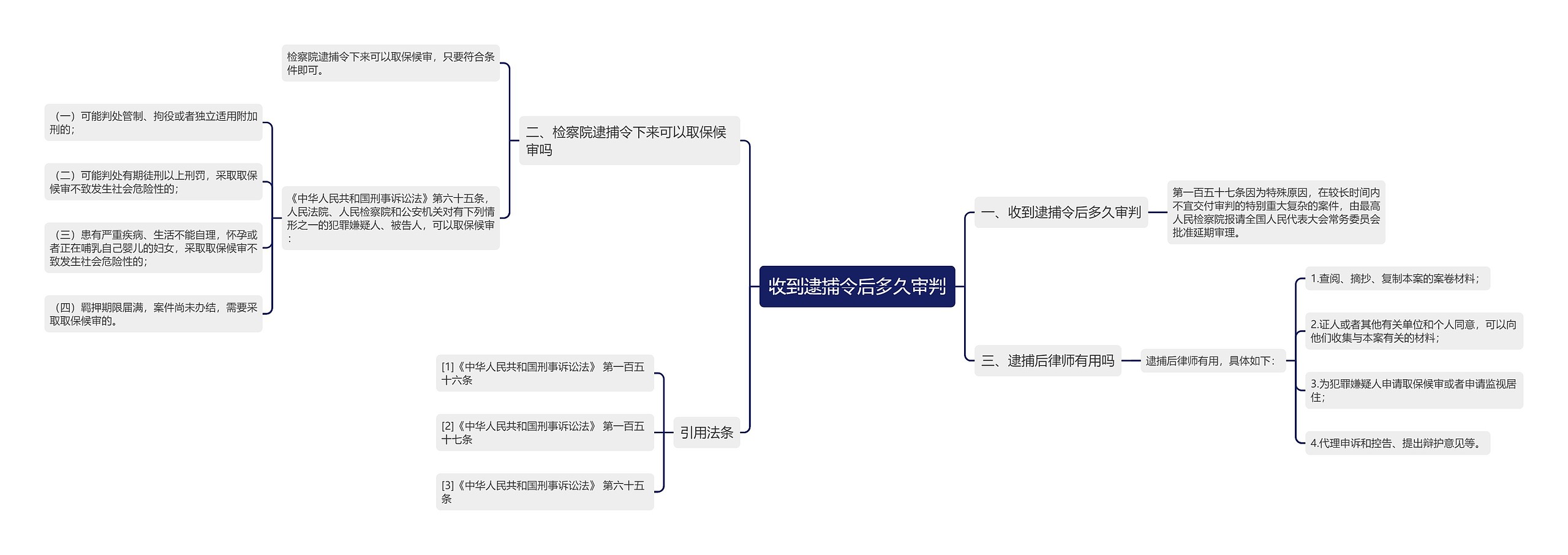 收到逮捕令后多久审判思维导图