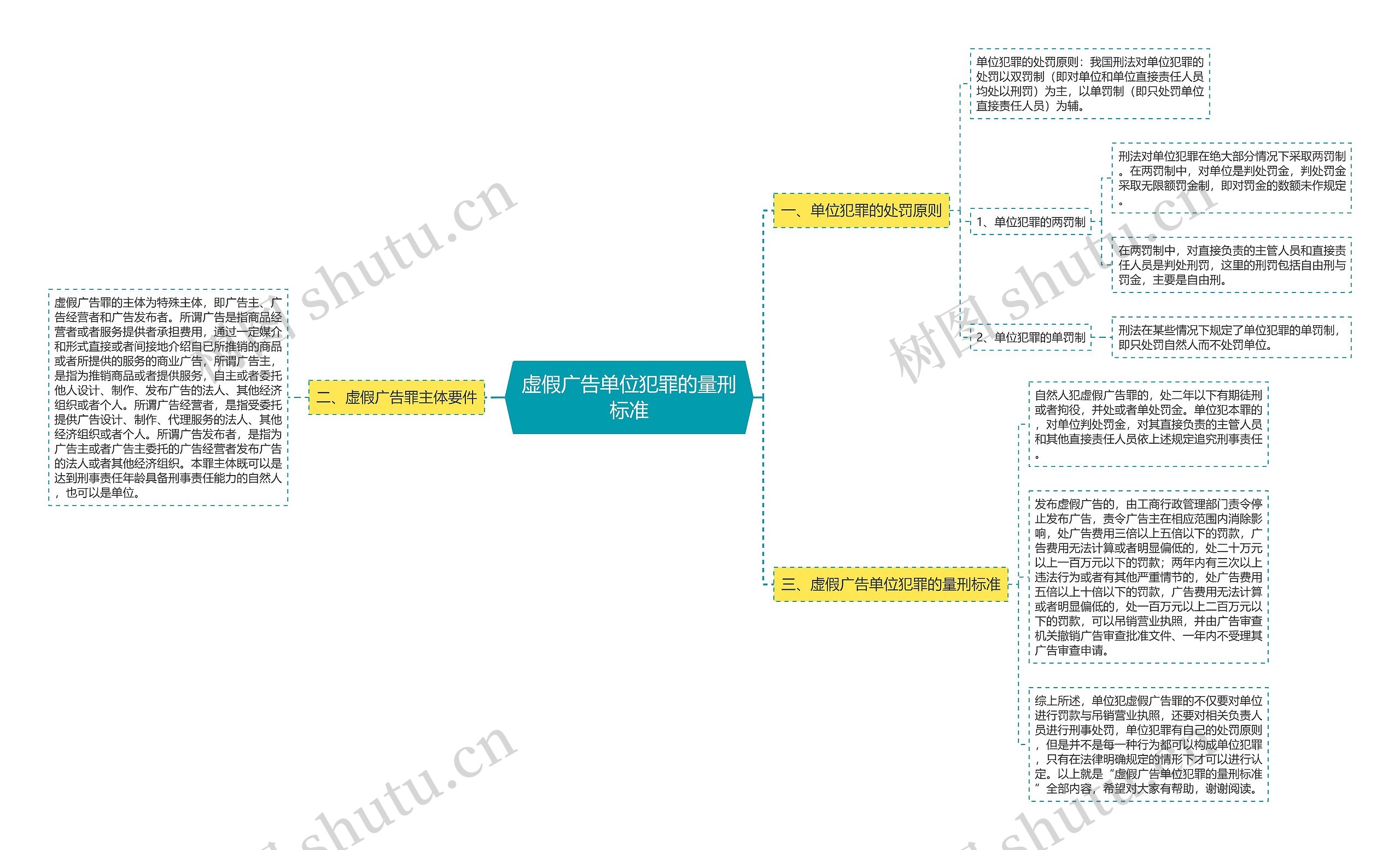 虚假广告单位犯罪的量刑标准思维导图