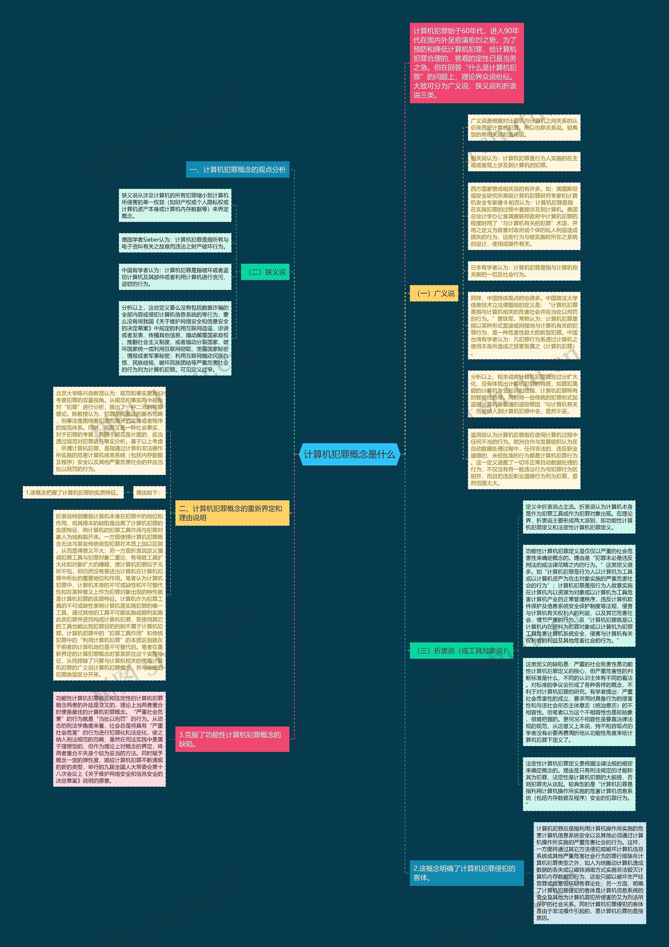 计算机犯罪概念是什么思维导图