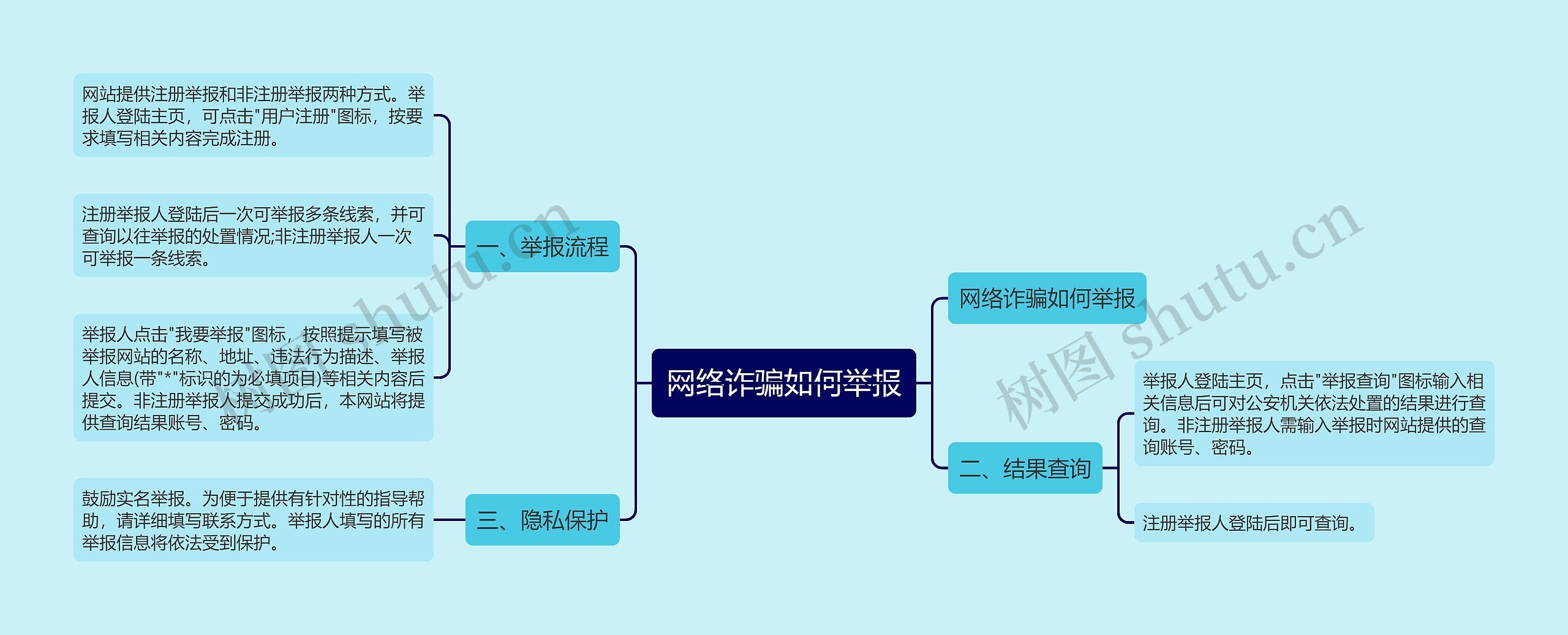 网络诈骗如何举报思维导图