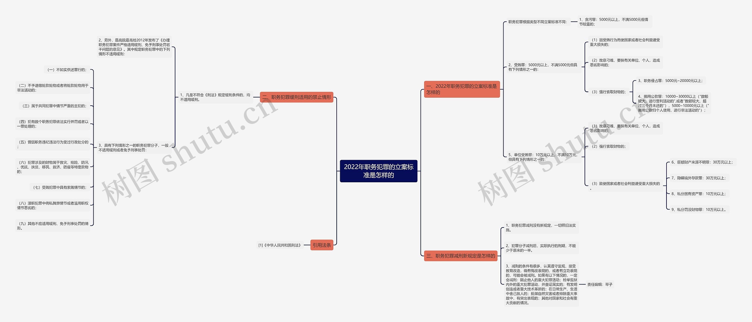 2022年职务犯罪的立案标准是怎样的思维导图