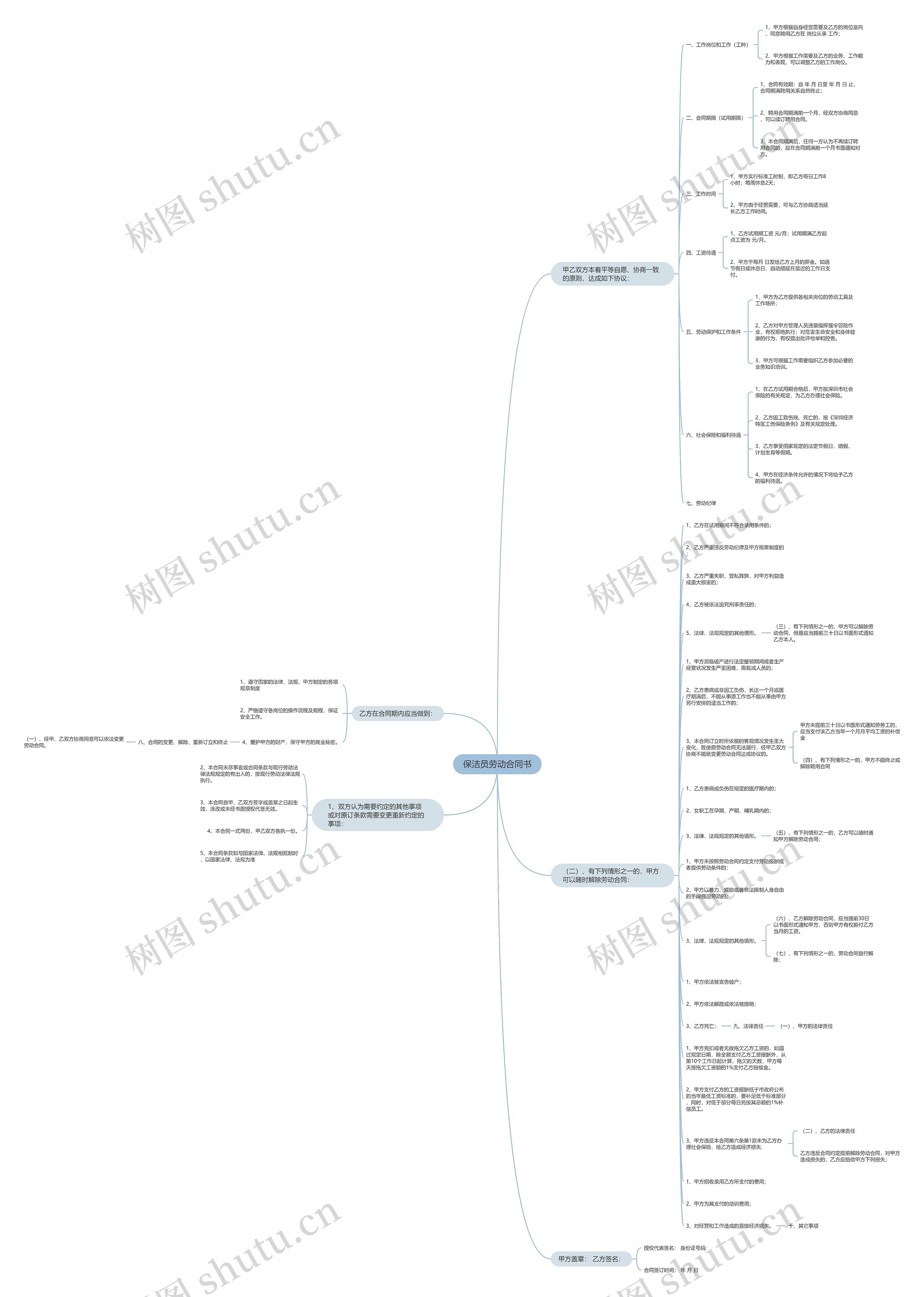保洁员劳动合同书思维导图高清图 保洁员劳动合同书思维导图